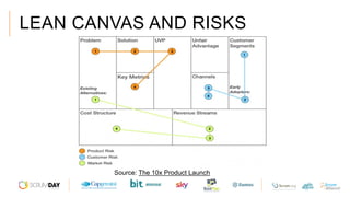 LEAN CANVAS AND RISKS
Source: The 10x Product Launch
 