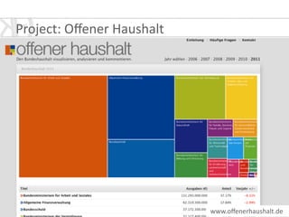 Project:	
  Oﬀener	
  Haushalt
www.oﬀenerhaushalt.de	
  	
  
 