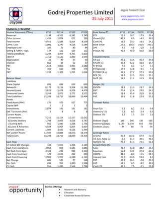 Godrej Properties Limited
25 July 2011
Jaypee Research Desk
www.jaypeeindia.com
www.jaypeeusa.com
Service offerings
Research and Advisory
Execution
Corporate Access & Events
FINANICAL STAEMENT
Income Statement (` Mn.) FY10 FY11A FY12E FY13E Basic Ratios (`) FY10 FY11A FY12E FY13E
Revenues 3,134 4,515 6,242 7,749 EPS 17.6 18.7 17.9 23.4
Other Income 1,426 1,074 612 760 Growth (%) 42.3 6.5 -4.2 30.5
Total Income 4,561 5,589 6,854 8,509 Cash EPS 18.0 19.3 18.6 24.2
Const. Cost 2,008 3,240 4,528 5,584 Book Value 117.0 130.5 142.6 160.1
Employee Cost 107 73 80 84 DPS 4.0 4.5 5.0 5.0
Selling & Admin. Exps. 134 151 153 152 Payout (%) 40.0 45.0 50.0 50.0
Total Expenditure 2,249 3,464 4,761 5,820
EBDITA 2,312 2,125 2,093 2,690 Valuation Ratios
Deprecation 26 40 47 53 P/E (x) 46.3 43.5 45.4 34.8
Interest 662 34 52 57 P/CEPS (x) 45.4 42.2 43.8 33.7
PBT 1,624 2,051 1,993 2,580 P/ BV (x) 7.0 6.2 5.7 5.1
Tax 382 622 598 774 EV/Sales (x) 17.9 12.8 9.1 7.3
PAT 1,228 1,309 1,253 1,636 EV/EBDITA (x) 24.2 27.2 27.3 20.9
ROE (%) 19.9 22.5 20.0 23.1
Balance Sheet RoCE (%) 14.9 11.1 10.9 13.6
Liabilities
Share Capital 699 699 699 699 Margin (%)
Networth 8,173 9,116 9,958 11,186 EBDITA 28.3 23.3 23.7 24.9
Secured Loans 3,831 5,478 4,978 4,478 EBIT 27.4 22.4 23.0 24.2
Unsecured Loans 3,264 3,971 3,771 3,571 PBT 51.8 45.4 31.9 33.3
Total Liabilities 15,298 18,715 18,849 19,404 PAT 39.6 31.6 22.4 23.3
Assets
Fixed Assets (Net) 276 475 627 775 Turnover Ratios
Capital WIP 2 2 2 2
Investments 2,078 141 141 141 Asset T/o 0.2 0.2 0.3 0.4
Def. Tax Assets (Net) 3 8 8 8 Inventory T/o 0.3 0.3 0.4 0.5
Current Assets Debtors T/o 1.2 1.5 2.0 2.0
a) Inventories 7,251 10,154 11,157 11,632
b) Sundry Debtors 1,798 2,900 3,018 3,747 Debtors (Days) 310 240 180 180
c) Cash & Bank 955 1,490 1,568 1,736 Inventory (Days) 1,177 1,070 855 730
d) Loans & Advances 4,924 6,964 6,854 6,807 Creditors (Days) 84 80 73 59
Current Liabilities 1,989 3,420 4,526 5,444
Net Current Assets 12,939 18,088 18,070 18,478 Leverage Ratios
Total Assets 15,298 18,715 18,849 19,404 D/E (%) 86.8 103.6 87.9 72.0
Int. Cov. Ratio (x) 3.5 61.3 39.1 46.5
Cash Flow Net D/E (%) 75.1 87.3 72.1 56.4
CF before WC Changes 182 5,603 1,468 2,143 Growth Ratio (%)
Cash from operations -3,058 859 1,581 1,885 Sales 22.7 44.0 38.2 24.2
Net Cash from Oper. -3,424 236 984 1,110 Expenses 66.8 54.1 37.4 22.2
Cash from Invstment 129 -1,694 214 223 EBDITA 42.0 -8.1 -1.5 28.5
Cash from Financing 3,981 1,993 -1,120 -1,165 Interest Cost 25.7 -94.9 53.8 8.5
Net Change 686 535 77 168 PBT 49.1 26.3 -2.8 29.5
Op. Cash 269 955 1,490 1,568 PAT 64.5 6.5 -4.2 30.5
Cl. Cash 955 1,490 1,568 1,736 Cash EPS 43.1 7.5 -3.5 29.8
 