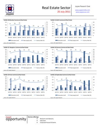 Real Estate Sector
25 July 2011
Jaypee Research Desk
www.jaypeeindia.com
www.jaypeeusa.com
Service offerings
Research and Advisory
Execution
Corporate Access & Events
Exhibit 20:Mumbai Commercial Real Estate
1.2 1.0 1.1
2.1 1.9 1.9 2.1
1.3
3.3 3.5 3.7 3.9 3.6
2.6
1.2
3.1
27 28 29
21 22 22
20
22
0
5
10
15
20
25
30
35
0.0
1.0
2.0
3.0
4.0
5.0
Q1FY10 Q2FY10 Q3FY10 Q4FY10 Q1FY11 Q2FY11 Q3FY11 Q4FY11
Absorption (msf) New Supply (msf) Vacancy Rate (%)
Source: DTZ, Jaypee Research
Exhibit 21:Delhi Commercial Real Estate
1.5
0.5 0.7
1.0 1.0
1.4
1.9
1.2
1.7
2.7
1.8
0.2
1.8
0.7
2.8
2.1
36
39 41
32 32 32 33 34
0
10
20
30
40
50
0.0
0.5
1.0
1.5
2.0
2.5
3.0
Q1FY10 Q2FY10 Q3FY10 Q4FY10 Q1FY11 Q2FY11 Q3FY11 Q4FY11
Absorption (msf) New Supply (msf) Vacancy Rate (%)
Source: DTZ, Jaypee Research
Exhibit 22: Bengaluru Commercial Real Estate
1.1 1.2 1.4 1.6 1.9
2.2 2.4
1.71.5
2.2
3.8
1.7 1.7
0.1 0.8
1.5
22
25 26 26 26
23
21 20
0
5
10
15
20
25
30
0.0
0.5
1.0
1.5
2.0
2.5
3.0
3.5
4.0
Q1FY10 Q2FY10 Q3FY10 Q4FY10 Q1FY11 Q2FY11 Q3FY11 Q4FY11
Absorption (msf) New Supply (msf) Vacancy Rate (%)
Source: DTZ, Jaypee Research
Exhibit 23:Chennai Commercial Real Estate
1.1
0.5 0.7 0.4 0.4
0.8
2.2
1.31.4
0.8
2.3 2.2
1.0 1.0
0.0 0.5
36 36
33
35 35 34
29
26
0
5
10
15
20
25
30
35
40
0.0
0.5
1.0
1.5
2.0
2.5
Q1FY10 Q2FY10 Q3FY10 Q4FY10 Q1FY11 Q2FY11 Q3FY11 Q4FY11
Absorption (msf) New Supply (msf) Vacancy Rate (%)
Source: DTZ, Jaypee Research
Exhibit 24:Pune Commercial Real Estate
0.5 0.5 0.4 1.1 0.8 0.7 0.9 0.5
3.7
1.6
2.1
1.1 1.0 0.4 1.0
1.5
27
29
35
26
24 24 24
26
0
5
10
15
20
25
30
35
40
0.0
0.5
1.0
1.5
2.0
2.5
3.0
3.5
4.0
Q1FY10 Q2FY10 Q3FY10 Q4FY10 Q1FY11 Q2FY11 Q3FY11 Q4FY11
Absorption (msf) New Supply (msf) Vacancy Rate (%)
Source: DTZ, Jaypee Research
Exhibit 25:Hyderabad Commercial Real Estate
0.3
0.9
0.5
1.0
0.7 0.6
1.8 1.9
0.8
0.5
2.0
1.5
0.2
0.9 0.7 0.0
17 18
20
16 16 16
11
9
0
5
10
15
20
25
0.0
0.5
1.0
1.5
2.0
2.5
Q1FY10 Q2FY10 Q3FY10 Q4FY10 Q1FY11 Q2FY11 Q3FY11 Q4FY11
Absorption (msf) New Supply (msf) Vacancy Rate (%)
Source: DTZ, Jaypee Research
 