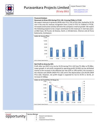 Puravankara Projects Limited
25 July 2011
Jaypee Research Desk
www.jaypeeindia.com
www.jaypeeusa.com
Service offerings
Research and Advisory
Execution
Corporate Access & Events
Financial Analysis
Revenues to Grow 29% During FY11-13E, Crossing `10bn in FY13E
We expect revenues to grow by 28.8% over FY11-13E to `10.11bn, backed by 32.2%
rise in the area for revenue recognition from 2.1msf in FY11 to 3.66msf in FY13E.
Increased construction activity will drive the company’s revenue growth. We expect
the following projects to be a major contributor to the revenues in next two years:
a) Mid-Town, KR Puram; b) Oceana, Kochi; c) Windermere, Chennai and d) Purva
Bulemonte, Coimbatore.
Exhibit 109: Revenue (` Mn)
5,791
4,494
4,829
6,089
7,692
10,105
0
2,000
4,000
6,000
8,000
10,000
12,000
FY08 FY09 FY10 FY11 FY12E FY13E
Source: Company, Jaypee Research
Net Profit to Grow by 33%
Profit after tax (PAT) is to rise by 33.2% during FY11-13E from `1.18bn to `2.09bn.
Lower growth in net profit compared to operating profit (33.8%) can be attributed
mainly to the increase in the effective tax rate (25% vs 19% earlier), the increase in
the interest cost (58.8% CAGR FY11-13E) and in the depreciation cost (43.6% CAGR
FY11-13E). However, net profit margin is expected to rise to 19.5% vs 18.1%, an
increase of 146bps.
Exhibit 110: Net Profit (` Mn); PAT Margin (%)
2,401
1,444
1,453
1,179
1,497
2,093
40.1
31.4
29.4
18.1
18.3
19.5
0
5
10
15
20
25
30
35
40
45
0
500
1,000
1,500
2,000
2,500
3,000
FY08 FY09 FY10 FY11 FY12E FY13E
Source: Company, Jaypee Research
 