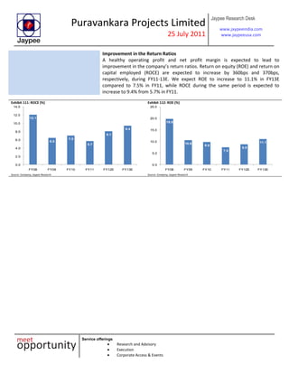 Puravankara Projects Limited
25 July 2011
Jaypee Research Desk
www.jaypeeindia.com
www.jaypeeusa.com
Service offerings
Research and Advisory
Execution
Corporate Access & Events
Improvement in the Return Ratios
A healthy operating profit and net profit margin is expected to lead to
improvement in the company’s return ratios. Return on equity (ROE) and return on
capital employed (ROCE) are expected to increase by 360bps and 370bps,
respectively, during FY11-13E. We expect ROE to increase to 11.1% in FY13E
compared to 7.5% in FY11, while ROCE during the same period is expected to
increase to 9.4% from 5.7% in FY11.
Exhibit 111: ROCE (%)
12.1
6.5
7.0
5.7
8.1
9.4
0.0
2.0
4.0
6.0
8.0
10.0
12.0
14.0
FY08 FY09 FY10 FY11 FY12E FY13E
Source: Company, Jaypee Research
Exhibit 112: ROE (%)
19.8
10.6
9.8
7.5
8.8
11.1
0.0
5.0
10.0
15.0
20.0
25.0
FY08 FY09 FY10 FY11 FY12E FY13E
Source: Company, Jaypee Research
 