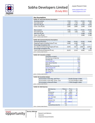 Sobha Developers Limited
25 July 2011
Jaypee Research Desk
www.jaypeeindia.com
www.jaypeeusa.com
Service offerings
Research and Advisory
Execution
Corporate Access & Events
Key Assumptions
Exhibit 127: Real Estate Business Assumptions
Exisiting Location FY10 FY11 FY12E FY13E
Area Sold (msf) 2.08 2.78 2.80 2.80
Sale Price (` psf) 3,002 3,182 3,783 4,475
Const. Cost (` psf) 1,600 1,800 2,000 2,100
New Location FY10 FY11 FY12E FY13E
Area Sold (msf) 0.00 0.00 0.43 0.64
Sale Price (` psf) 5,408 5,184
Const. Cost (` psf) 2,000 2,100
Source – Company, Jaypee Research
Exhibit 128: Contractual Business Assumptions
Contractual Business Total FY12E FY13E FY14E
Ongoing Projects (Unbilled Value ` mn) 5,600 3,360 2,240
Percentage Completion (%) 60 40
Est. Value of Forthcoming Projects (` mn) 3,070 153.5 1,842.0 1,074.5
Percentage Completion (%) 5 60 35
Total Contractual Revenue (` mn) 8,670 3,514 4,082 1,075
Source – Company, Jaypee Research
Exhibit 129: Calculation of WACC
Calculation of WACC
Pre-Tax Cost of Debt (%) 13.5
Tax Rate (%) 25.0
Cost of Debt (%) 10.1
Govt. Bond Yield (%) 8.0
Beta (x) 1.3
Market Risk Premium (%) 7.0
Cost of Equity (%) 17.1
Wt. Debt (%) 50.0
Wt. Equity (%) 50.0
WACC (%) 13.6
Source – Company, Jaypee Research
Exhibit 130: Sensitivity Analysis
1% Increase in the Avg. sale Price 33.6% Change in NAV
1% Increase in the Avg. Const. Cost -12.1% Change in NAV
1% Increase in Discount Rate -7.4% Change in NAV
Source – Company, Jaypee Research
Exhibit 131: NAV Break-Up
NAV Break-Up `/Share ` mn %
Resi 94 9,178 18
Contractual 30 2,982 6
Land Bank 402 39,454 76
Gross NAV 526 51,614 100
Less: Net Debt 93 9,078
Net NAV 434 42,536
Discount (%) 25
Target Price 325 31901.9
CMP 276
Upside/(Downside) (%) 18
Source – Company, Jaypee Research
 