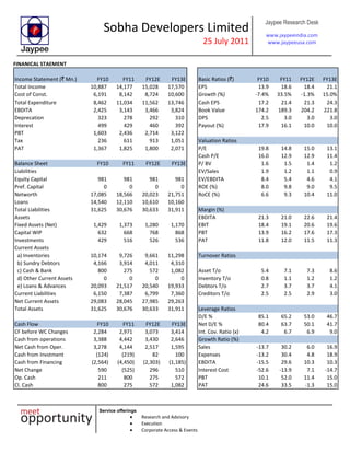 Sobha Developers Limited
25 July 2011
Jaypee Research Desk
www.jaypeeindia.com
www.jaypeeusa.com
Service offerings
Research and Advisory
Execution
Corporate Access & Events
FINANICAL STAEMENT
Income Statement (` Mn.) FY10 FY11 FY12E FY13E Basic Ratios (`) FY10 FY11 FY12E FY13E
Total Income 10,887 14,177 15,028 17,570 EPS 13.9 18.6 18.4 21.1
Cost of Const. 6,191 8,142 8,724 10,600 Growth (%) -7.4% 33.5% -1.3% 15.0%
Total Expenditure 8,462 11,034 11,562 13,746 Cash EPS 17.2 21.4 21.3 24.3
EBDITA 2,425 3,143 3,466 3,824 Book Value 174.2 189.3 204.2 221.8
Deprecation 323 278 292 310 DPS 2.5 3.0 3.0 3.0
Interest 499 429 460 392 Payout (%) 17.9 16.1 10.0 10.0
PBT 1,603 2,436 2,714 3,122
Tax 236 611 913 1,051 Valuation Ratios
PAT 1,367 1,825 1,800 2,071 P/E 19.8 14.8 15.0 13.1
Cash P/E 16.0 12.9 12.9 11.4
Balance Sheet FY10 FY11 FY12E FY13E P/ BV 1.6 1.5 1.4 1.2
Liabilities EV/Sales 1.9 1.2 1.1 0.9
Equity Capital 981 981 981 981 EV/EBDITA 8.4 5.4 4.6 4.1
Pref. Capital 0 0 0 0 ROE (%) 8.0 9.8 9.0 9.5
Networth 17,085 18,566 20,023 21,751 RoCE (%) 6.6 9.3 10.4 11.0
Loans 14,540 12,110 10,610 10,160
Total Liabilities 31,625 30,676 30,633 31,911 Margin (%)
Assets EBDITA 21.3 21.0 22.6 21.4
Fixed Assets (Net) 1,429 1,373 1,280 1,170 EBIT 18.4 19.1 20.6 19.6
Capital WIP 632 668 768 868 PBT 13.9 16.2 17.6 17.3
Investments 429 516 526 536 PAT 11.8 12.0 11.5 11.3
Current Assets
a) Inventories 10,174 9,726 9,661 11,298 Turnover Ratios
b) Sundry Debtors 4,166 3,914 4,011 4,310
c) Cash & Bank 800 275 572 1,082 Asset T/o 5.4 7.1 7.3 8.6
d) Other Current Assets 0 0 0 0 Inventory T/o 0.8 1.1 1.2 1.2
e) Loans & Advances 20,093 21,517 20,540 19,933 Debtors T/o 2.7 3.7 3.7 4.1
Current Liabilities 6,150 7,387 6,799 7,360 Creditors T/o 2.5 2.5 2.9 3.0
Net Current Assets 29,083 28,045 27,985 29,263
Total Assets 31,625 30,676 30,633 31,911 Leverage Ratios
D/E % 85.1 65.2 53.0 46.7
Cash Flow FY10 FY11 FY12E FY13E Net D/E % 80.4 63.7 50.1 41.7
CF before WC Changes 2,284 2,971 3,073 3,414 Int. Cov. Ratio (x) 4.2 6.7 6.9 9.0
Cash from operations 3,388 4,442 3,430 2,646 Growth Ratio (%)
Net Cash from Oper. 3,278 4,144 2,517 1,595 Sales -13.7 30.2 6.0 16.9
Cash from Invstment (124) (219) 82 100 Expenses -13.2 30.4 4.8 18.9
Cash from Financing (2,564) (4,450) (2,303) (1,185) EBDITA -15.5 29.6 10.3 10.3
Net Change 590 (525) 296 510 Interest Cost -52.6 -13.9 7.1 -14.7
Op. Cash 211 800 275 572 PBT 10.1 52.0 11.4 15.0
Cl. Cash 800 275 572 1,082 PAT 24.6 33.5 -1.3 15.0
 