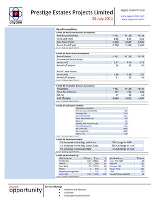 Prestige Estates Projects Limited
25 July 2011
Jaypee Research Desk
www.jaypeeindia.com
www.jaypeeusa.com
Service offerings
Research and Advisory
Execution
Corporate Access & Events
Key Assumptions
Exhibit 34: Real Estate Business Assumptions
Real Estate Business FY11 FY12E FY13E
Area Sold (msf) 1.86 3.55 3.20
Sale Price (` psf) 6,300 6,615 6,946
Const. Cost (` psf) 2,200 2,310 2,426
Source – Company, Jaypee Research
Exhibit 35: Rental Assets Assumptions
Rental Assets FY11 FY12E FY13E
Commercial Lease Assets
Area (msf) 2.47 3.08 3.25
Rentals (` psfpm) 36 35 40
Retail Lease Assets
Area (msf) 0.38 0.38 1.07
Rentals (` psfpm) 87 91 61
Source – Company, Jaypee Research
Exhibit 36: Hospitality Business Assumptions
Hospitality FY11 FY12E FY13E
Total No of Rooms 257 257 631
OR (%) 77 82 61
ARR (`/night) 4,646 4,851 4,095
Source – Company, Jaypee Research
Exhibit 37: Calculation of WACC
Calculation of WACC
Pre-Tax Cost of Debt (%) 13.8
Tax Rate (%) 25.0
Cost of Debt (%) 10.3
Govt. Bond Yield (%) 8.0
Beta (x) 1.2
Market Risk Premium (%) 7.0
Cost of Equity (%) 16.4
Wt. Debt (%) 40.0
Wt. Equity (%) 60.0
WACC (%) 14.0
Source – Company, Jaypee Research
Exhibit 38: Sensitivity Analysis
1% Increase in the Avg. sale Price 1% Change in NAV
1% Increase in the Avg. Const. Cost -0.5% Change in NAV
1% Increase in Discount Rate -3.5% Change in NAV
Source – Company, Jaypee Research
Exhibit 39: NAV Break-Up
NAV Break-Up `/Share ` mn % NAV Break-Up `/Share
Residential 118 38,615 50 Less: Net Debt 20
Rentals 34 11,160 14 Net NAV 215
Land Bank 79 25,939 34 Discount (%) 25
Hotels 3 973 1 Target Price 162
Property Management 2 720 1 CMP 127
Gross NAV 236 77,406 100 Upside/(Downside) (%) 16
Source – Company, Jaypee Research
 