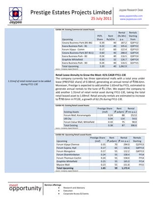 Prestige Estates Projects Limited
25 July 2011
Jaypee Research Desk
www.jaypeeindia.com
www.jaypeeusa.com
Service offerings
Research and Advisory
Execution
Corporate Access & Events
Exhibit 44: Existing Commercial Leased Assets
Upcoming
PEPL
Share
Rent
Rs/sf/m
Rental
(Rs.Mn)
p.a.
Rentals
Starting
from
Cessna Business Park (B5-B6) 0.39 40 187.2 Q3FY12
Exora Business Park - B1 0.22 40 105.6 Q3FY12
Forum Vijaya - Comm 0.17 60 122.4 Q2FY13
Cessna Business Park (B7-B11) 0.60 40 288.0 Q3FY14
Exora Business Park - B2 0.24 40 116.5 Q3FY14
Graphite Whitefield 0.33 32 126.7 Q4FY14
Exora Business Park - B3 0.24 40 116.5 Q1FY15
Total Upcoming 2.20 40 1,062.9
Source – Company, Jaypee Research
1.31msf of retail rental asset to be added
during FY11-13E
Retail Lease Annuity to Grow the Most: 41% CAGR FY11-13E
The company currently has three operational malls with a total area under
lease (PRESTIGE share) of 0.38msf, generating an annual rental of `396.6mn.
Moreover, Prestige is expected to add another 1.65msf by FY15, estimated to
generate annual rentals to the tune of `1.17bn. We expect the company to
add another 1.31msf of retail rental asset during FY11-13E, taking the total
retail leased asset to 1.69msf. Retail annuity rentals are estimated to increase
to `789.6mn in FY13E, a growth of 62.2% during FY11-13E.
Exhibit 45: Existing Retail Leased Assets
Existing Assets
Prestige Share
(msf)
Rent
(` psfpm)
Rental
(` mn p.a.)
Forum Mall, Koramangala 0.24 88 252.0
UB City 0.04 114 54.6
Forum Value Mall, Whitefield 0.10 75 90.0
Total Existing 0.38 87 396.6
Source – Company, Jaypee Research
Exhibit 46: Upcoming Retail Leased Assets
Upcoming
Prestige Share
(msf)
Rent
(` psfpm)
Rental
(` mn p.a.)
Rentals
Starting
Forum Vijaya Chennai 0.35 70 294.0 Q1FY13
Forum Sujana, Hyd 0.17 65 132.6 Q4FY13
Forum Mangalore 0.17 55 112.2 Q4FY13
Forum Shanthiniketan 0.24 55 158.4 FY14
Forum Thomsun Cochin 0.24 55 158.4 FY14
Graphite Whitefield 0.25 55 165.0 FY14
Mysore Mall 0.23 55 151.8 FY15
Total Upcoming 1.65 59 1,172.4
Source – Company, Jaypee Research
 