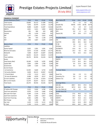 Prestige Estates Projects Limited
25 July 2011
Jaypee Research Desk
www.jaypeeindia.com
www.jaypeeusa.com
Service offerings
Research and Advisory
Execution
Corporate Access & Events
FINANICAL STAEMENT
Income Statement (` Mn.) FY10 FY11 FY12E FY13E Basic Ratios (`) FY10 FY11 FY12E FY13E
Total Income 10,860 16,113 17,289 19,565 EPS 5.6 5.1 6.8 8.9
Cost of Const. 7,033 10,479 11,010 12,239 Growth (%) -90.9% -9.5% 33.4% 30.7%
Total Expenditure 8,008 11,693 12,287 13,564 Cash EPS 7.5 6.9 8.7 11.0
EBDITA 2,852 4,421 5,002 6,001 Book Value 29.1 62.3 68.9 76.4
Deprecation 491 606 633 689 DPS 0.0 1.2 1.2 1.2
Interest 783 1,234 1,016 931 Payout (%) 0.0 23.6 17.7 13.5
PBT 1,577 2,581 3,352 4,382
Tax 283 914 1,128 1,475 Valuation Ratios
PAT 1,474 1,667 2,224 2,907 P/E 24.8 27.4 20.5 15.7
Cash P/E 18.6 20.1 16.0 12.7
Balance Sheet FY10 FY11 FY12E FY13E P/ BV 4.8 2.2 2.0 1.8
Liabilities EV/Sales 3.9 2.3 2.1 1.9
Equity Capital 2,625 3,281 3,281 3,281 EV/EBDITA 15.0 8.5 7.3 6.1
Reserves & Surplus 5,013 17,156 19,326 21,772 ROE (%) 19.3 8.2 9.8 11.6
Networth 7,638 20,437 22,607 25,053 RoCE (%) 9.0 12.5 13.1 14.6
Loans 16,015 10,119 10,619 11,419
Total Liabilities 26,374 30,556 33,226 36,472 Margin (%)
Assets EBDITA 21.8 24.2 27.9 29.9
Fixed Assets (Net) 10,340 4,228 6,295 8,406 EBIT 17.0 20.3 24.1 26.3
Capital WIP 2,054 1,049 1,799 2,549 PBT 9.4 12.3 18.2 21.5
Investments 1,609 7,103 7,103 7,103 PAT 6.6 6.4 11.6 13.9
Current Assets
a) Inventories 12,502 8,644 6,733 6,689 Turnover Ratios
b) Sundry Debtors 3,628 10,113 10,967 10,599
c) Cash & Bank 1,729 3,112 3,917 3,840 Asset T/o 0.8 2.9 2.1 1.8
d) Loans & Advances 6,408 8,070 8,517 9,671 Inventory T/o 0.6 1.4 1.8 2.0
Current Liabilities 11,893 11,734 12,023 12,304 Debtors T/o 2.8 1.5 1.6 1.8
Net Current Assets 12,374 18,257 18,111 18,495
Total Assets 26,374 30,556 33,226 36,472 Leverage Ratios
D/E (%) 209.7 49.5 47.0 45.6
Cash Flow FY10 FY11 FY12E FY13E Net D/E (%) 187.0 34.3 29.6 30.3
CF before WC Changes 2,523 9,924 4,760 5,246 Int. Cov. Ratio (x) 3.0 3.1 4.3 5.7
Cash from operations -3,070 2,150 5,660 4,783 Growth Ratio (%)
Net Cash from Oper. -3,209 2,150 4,532 3,309 Sales 27.6 48.4 7.3 13.2
Cash from Invstment -834 -1,054 -2,817 -2,861 Expenses 25.3 46.0 5.1 10.4
Cash from Financing 4,363 -1,096 -910 -525 EBDITA 34.7 55.0 13.1 20.0
Net Change 320 1,383 805 -78 Interest Cost 13.6 57.7 -17.7 -8.4
Op. Cash 1,410 1,729 3,112 3,917 PBT 53.2 63.4 29.9 30.7
Cl. Cash 1,729 3,112 3,917 3,840 PAT 83.0 28.7 33.4 30.7
 