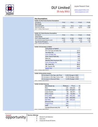 DLF Limited
25 July 2011
Jaypee Research Desk
www.jaypeeindia.com
www.jaypeeusa.com
Service offerings
Research and Advisory
Execution
Corporate Access & Events
Key Assumptions
Exhibit 151:Real Estate Business Assumptions
Y/E March FY10 FY11 FY12E FY13E
Real Estate
Area Sold (msf) 12.5 10.2 11.0 10.0
Sale Price (` psf) 5,702 6,517 6,273 7,298
Source – Company, Jaypee Research
Exhibit 152: Rental Business Assumptions
Y/E March FY10 FY11 FY12E FY13E
Lease Assets
Cum. Lease Assets (msf) 19.41 22.48 24.98 27.48
Incremental Lease Assets (msf) 1.98 4.00 2.50 2.50
Avg. Rentals (` psfpm) 43 41 50 53
Source – Company, Jaypee Research
Exhibit 153:Calculation of WACC
Calculation of WACC
Pre-Tax Cost of Debt (%) 12.5
Tax Rate (%) 25.0
Cost of Debt (%) 9.4
Govt. Bond Yield (%) 8.0
Beta (x) 1.2
Market Risk Premium (%) 7.0
Cost of Equity (%) 16.4
Wt. Debt (%) 40.0
Wt. Equity (%) 60.0
WACC (%) 13.6
Source – Company, Jaypee Research
Exhibit 154:Sensitivity Analysis
1% Increase in the Avg. sale Price 0.4% Change in NAV
1% Increase in the Avg. Const. Cost -0.1% Change in NAV
1% Increase in Discount Rate -5.4% Change in NAV
Source – Company, Jaypee Research
Exhibit 155:NAV Break-Up
NAV Break-Up `/Share ` mn %
Resi. 135 228,526 31
Land Bank Value 220 373,837 50
Lease Assets 50 85,357 11
Other Assets 33 55,442 7
Gross NAV 438 743,162 100
Less: Net Debt 120 203,640
Net NAV 318 539,522
Discount (%) 20
Target Price 254
CMP 241
Upside/(Downside) (%) 6
Source – Company, Jaypee Research
 