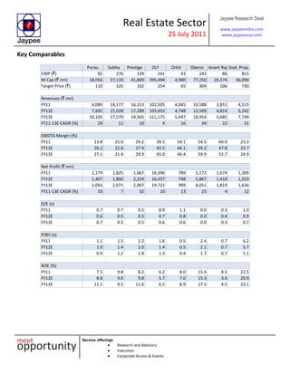 Real Estate Sector
25 July 2011
Jaypee Research Desk
www.jaypeeindia.com
www.jaypeeusa.com
Service offerings
Research and Advisory
Execution
Corporate Access & Events
Key Comparables
Purav. Sobha Prestige DLF Orbit Oberoi Anant Raj God. Prop.
CMP (`) 82 276 139 241 43 242 86 815
M-Cap (` mn) 18,056 27,133 41,669 395,494 4,900 77,250 26,374 56,090
Target Price (`) 110 325 162 254 65 304 106 730
Revenues (` mn)
FY11 6,089 14,177 16,113 102,505 4,045 10,588 3,851 4,515
FY12E 7,692 15,028 17,289 103,655 4,748 13,509 4,814 6,242
FY13E 10,105 17,570 19,565 111,175 5,447 18,954 5,685 7,749
FY11-13E CAGR (%) 29 11 10 4 16 34 22 31
EBIDTA Margin (%)
FY11 23.8 21.0 24.2 39.3 54.1 54.5 60.0 23.3
FY12E 26.2 22.6 27.9 43.5 44.1 59.2 47.8 23.7
FY13E 27.1 21.4 29.9 45.0 46.4 59.9 52.7 24.9
Net Profit (` mn)
FY11 1,179 1,825 1,667 16,396 789 5,172 1,674 1,309
FY12E 1,497 1,800 2,224 16,437 748 5,867 1,418 1,253
FY13E 2,093 2,071 2,907 19,721 999 8,051 1,819 1,636
FY11-13E CAGR (%) 33 7 32 10 13 25 4 12
D/E (x)
FY11 0.7 0.7 0.5 0.9 1.1 0.0 0.3 1.0
FY12E 0.6 0.5 0.5 0.7 0.8 0.0 0.4 0.9
FY13E 0.7 0.5 0.5 0.6 0.6 0.0 0.3 0.7
P/BV (x)
FY11 1.1 1.5 2.2 1.6 0.5 2.4 0.7 6.2
FY12E 1.0 1.4 2.0 1.4 0.5 2.1 0.7 5.7
FY13E 0.9 1.2 1.8 1.3 0.4 1.7 0.7 5.1
ROE (%)
FY11 7.5 9.8 8.2 6.2 8.0 15.4 4.5 22.5
FY12E 8.8 9.0 9.8 5.7 7.0 15.3 3.6 20.0
FY13E 11.1 9.5 11.6 6.5 8.9 17.5 4.5 23.1
 