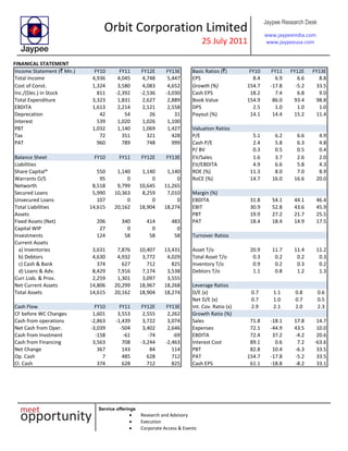 Orbit Corporation Limited
25 July 2011
Jaypee Research Desk
www.jaypeeindia.com
www.jaypeeusa.com
Service offerings
Research and Advisory
Execution
Corporate Access & Events
FINANICAL STATEMENT
Income Statement (` Mn.) FY10 FY11 FY12E FY13E Basic Ratios (`) FY10 FY11 FY12E FY13E
Total Income 4,936 4,045 4,748 5,447 EPS 8.4 6.9 6.6 8.8
Cost of Const. 1,324 3,580 4,083 4,652 Growth (%) 154.7 -17.8 -5.2 33.5
Inc./(Dec.) in Stock 811 -2,392 -2,536 -3,030 Cash EPS 18.2 7.4 6.8 9.0
Total Expenditure 3,323 1,831 2,627 2,889 Book Value 154.9 86.0 93.4 98.8
EBDITA 1,613 2,214 2,121 2,558 DPS 2.5 1.0 1.0 1.0
Deprecation 42 54 26 31 Payout (%) 14.1 14.4 15.2 11.4
Interest 539 1,020 1,026 1,100
PBT 1,032 1,140 1,069 1,427 Valuation Ratios
Tax 72 351 321 428 P/E 5.1 6.2 6.6 4.9
PAT 960 789 748 999 Cash P/E 2.4 5.8 6.3 4.8
P/ BV 0.3 0.5 0.5 0.4
Balance Sheet FY10 FY11 FY12E FY13E EV/Sales 1.6 3.7 2.6 2.0
Liabilities EV/EBDITA 4.9 6.6 5.8 4.3
Share Capital* 550 1,140 1,140 1,140 ROE (%) 11.3 8.0 7.0 8.9
Warrants O/S 95 0 0 0 RoCE (%) 14.7 16.0 16.6 20.0
Networth 8,518 9,799 10,645 11,265
Secured Loans 5,990 10,363 8,259 7,010 Margin (%)
Unsecured Loans 107 0 0 0 EBDITA 31.8 54.1 44.1 46.4
Total Liabilities 14,615 20,162 18,904 18,274 EBIT 30.9 52.8 43.6 45.9
Assets PBT 19.9 27.2 21.7 25.5
Fixed Assets (Net) 206 340 414 483 PAT 18.4 18.4 14.9 17.5
Capital WIP 27 0 0 0
Investments 124 58 58 58 Turnover Ratios
Current Assets
a) Inventories 3,631 7,876 10,407 13,431 Asset T/o 20.9 11.7 11.4 11.2
b) Debtors 4,630 4,932 3,772 4,029 Total Asset T/o 0.3 0.2 0.2 0.3
c) Cash & Bank 374 627 712 825 Inventory T/o 0.9 0.2 0.3 0.2
d) Loans & Adv. 8,429 7,916 7,174 3,538 Debtors T/o 1.1 0.8 1.2 1.3
Curr.Liab. & Prov. 2,259 1,301 3,097 3,555
Net Current Assets 14,806 20,299 18,967 18,268 Leverage Ratios
Total Assets 14,615 20,162 18,904 18,274 D/E (x) 0.7 1.1 0.8 0.6
Net D/E (x) 0.7 1.0 0.7 0.5
Cash Flow FY10 FY11 FY12E FY13E Int. Cov. Ratio (x) 2.9 2.1 2.0 2.3
CF before WC Changes 1,601 3,553 2,555 2,262 Growth Ratio (%)
Cash from operations -2,863 -1,439 3,722 3,074 Sales 71.8 -18.1 17.8 14.7
Net Cash from Oper. -3,039 -504 3,402 2,646 Expenses 72.1 -44.9 43.5 10.0
Cash from Invstment -158 -61 -74 -69 EBDITA 72.4 37.2 -4.2 20.6
Cash from Financing 3,563 708 -3,244 -2,463 Interest Cost 89.1 0.6 7.2 -63.6
Net Change 367 143 84 114 PBT 82.8 10.4 -6.3 33.5
Op. Cash 7 485 628 712 PAT 154.7 -17.8 -5.2 33.5
Cl. Cash 374 628 712 825 Cash EPS 61.1 -18.8 -8.2 33.1
 