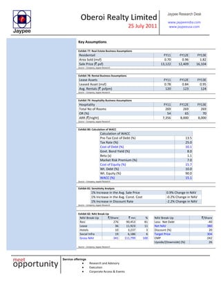Oberoi Realty Limited
25 July 2011
Jaypee Research Desk
www.jaypeeindia.com
www.jaypeeusa.com
Service offerings
Research and Advisory
Execution
Corporate Access & Events
Key Assumptions
Exhibit 77: Real Estate Business Assumptions
Residentail FY11 FY12E FY13E
Area Sold (msf) 0.70 0.96 1.82
Sale Price (` psf) 13,122 12,409 16,104
Source – Company, Jaypee Research
Exhibit 78: Rental Business Assumptions
Lease Assets FY11 FY12E FY13E
Leased Asset (msf) 0.78 0.84 0.95
Avg. Rentals (` psfpm) 120 123 124
Source – Company, Jaypee Research
Exhibit 79: Hospitality Business Assumptions
Hospitality FY11 FY12E FY13E
Total No of Rooms 269 269 269
OR (%) 54 65 70
ARR (`/night) 7,356 8,000 8,000
Source – Company, Jaypee Research
Exhibit 80: Calculation of WACC
Calculation of WACC
Pre-Tax Cost of Debt (%) 13.5
Tax Rate (%) 25.0
Cost of Debt (%) 10.1
Govt. Bond Yield (%) 8.0
Beta (x) 1.1
Market Risk Premium (%) 7.0
Cost of Equity (%) 15.7
Wt. Debt (%) 10.0
Wt. Equity (%) 90.0
WACC (%) 15.1
Source – Company, Jaypee Research
Exhibit 81: Sensitivity Analysis
1% Increase in the Avg. Sale Price 0.9% Change in NAV
1% Increase in the Avg. Const. Cost -0.2% Change in NAV
1% Increase in Discount Rate -2.2% Change in NAV
Source – Company, Jaypee Research
Exhibit 82: NAV Break-Up
NAV Break-Up `/Share ` mn % NAV Break-Up `/Share
Resi 276 90,453 81 Less: Net Debt -40
Lease 36 11,923 11 Net NAV 380
Hotels 10 3,237 3 Discount (%) 20
Social Infra 19 6,186 6 Target Price 304
Gross NAV 341 111,799 100 CMP 242
Upside/(Downside) (%) 26
Source – Company, Jaypee Research
 