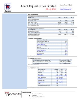 Anant Raj Industries Limited
25 July 2011
Jaypee Research Desk
www.jaypeeindia.com
www.jaypeeusa.com
Service offerings
Research and Advisory
Execution
Corporate Access & Events
Key Assumptions
Exhibit 113: Real Estate Business Assumptions
Y/E March FY11 FY12E FY13E
Real Estate Business
Area Sold (msf) 1.48 1.49 2.04
Sale Price (` psf) 3,760 3,000 3,198
Const. Cost (` psf) 1,050 1,050 1,119
Source – Company, Jaypee Research
Exhibit 114:Leased Asset Assumptions
Leased Assets FY11 FY12E FY13E
Leased Assets (msf) 0.9 1.1 1.5
Avg. Rentals (` psfpm) 69 63 65
Rental Income (` mn) 760.6 847.4 1,175.8
Source – Company, Jaypee Research
Exhibit 115:Calculation of WACC
Calculation of WACC
Pre-Tax Cost of Debt (%) 13.3
Tax Rate (%) 25.0
Cost of Debt (%) 9.9
Govt. Bond Yield (%) 8.0
Beta (x) 1.3
Market Risk Premium (%) 9.0
Cost of Equity (%) 19.3
Wt. Debt (%) 50.0
Wt. Equity (%) 50.0
WACC (%) 14.6
Source – Company, Jaypee Research
Exhibit 116: Sensitivity Analysis
1% Increase in the Avg. sale Price 1.4% Change in NAV
1% Increase in the Avg. Const. Cost -0.2% Change in NAV
1% Increase in Discount Rate -3.2% Change in NAV
Source – Company, Jaypee Research
Exhibit 117: NAV Break-Up
NAV Break-Up `/Share ` mn %
Residential 129 40,798 75
Rentals 24 7,703 14
Land Bank 19 6,124 11
Gross NAV 173 54,625 100
Less: Net Debt 41 13,035
Net NAV 132 41,591
Discount (%) 20
Target Price 106 33,273
CMP 86
Upside/(Downside) (%) 22
Source – Company, Jaypee Research residential
 