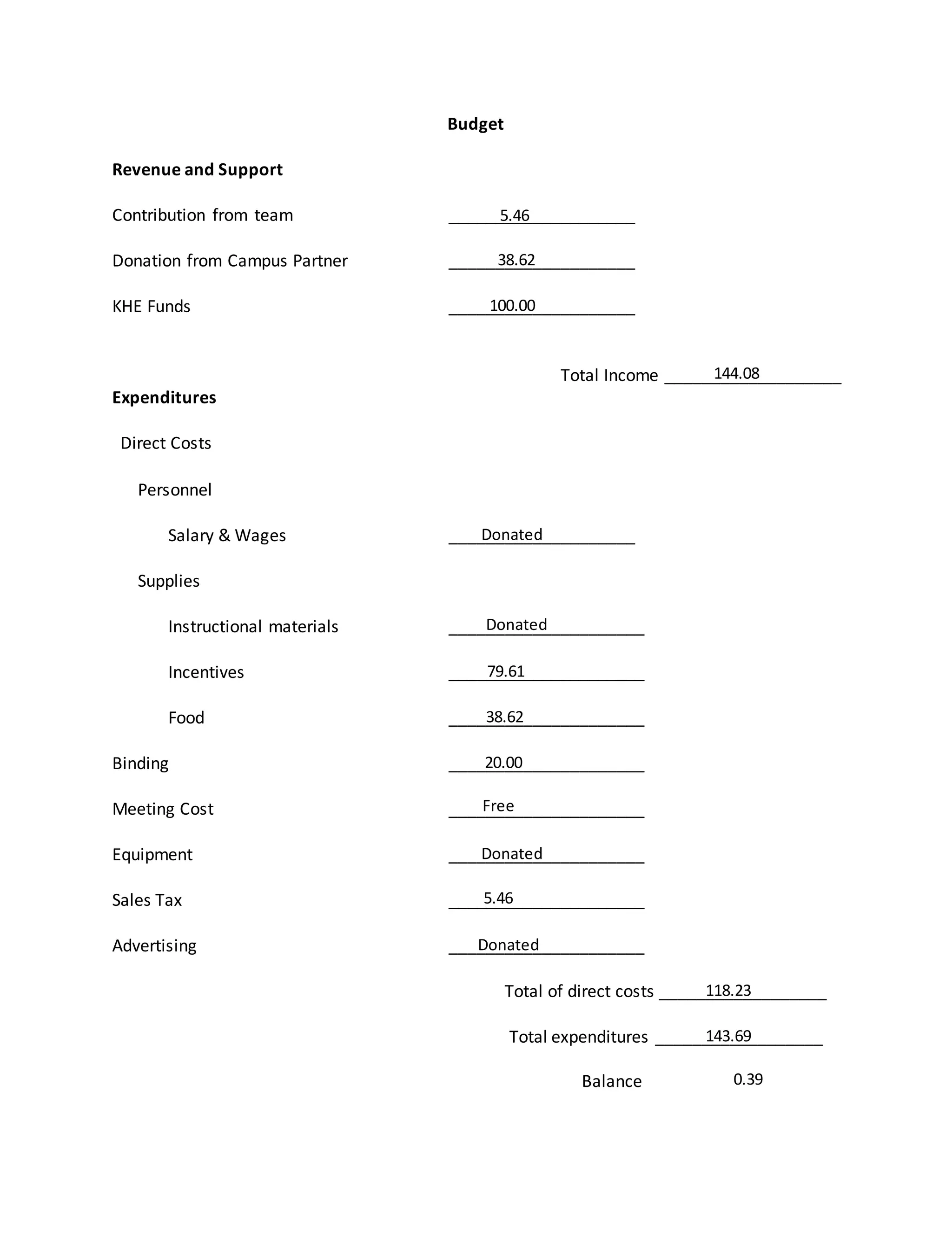 38.62
100.00
5.46
38.62
Donated
Donated
79.61
20.00
Free
Donated
Donated
144.08
118.23
143.69
0.39
5.46
Budget
Revenue and Support
Contribution from team ____________________
Donation from Campus Partner ____________________
KHE Funds ____________________
Total Income ___________________
Expenditures
Direct Costs
Personnel
Salary & Wages ____________________
Supplies
Instructional materials _____________________
Incentives _____________________
Food _____________________
Binding _____________________
Meeting Cost _____________________
Equipment _____________________
Sales Tax _____________________
Advertising _____________________
Total of direct costs __________________
Total expenditures __________________
Balance
 