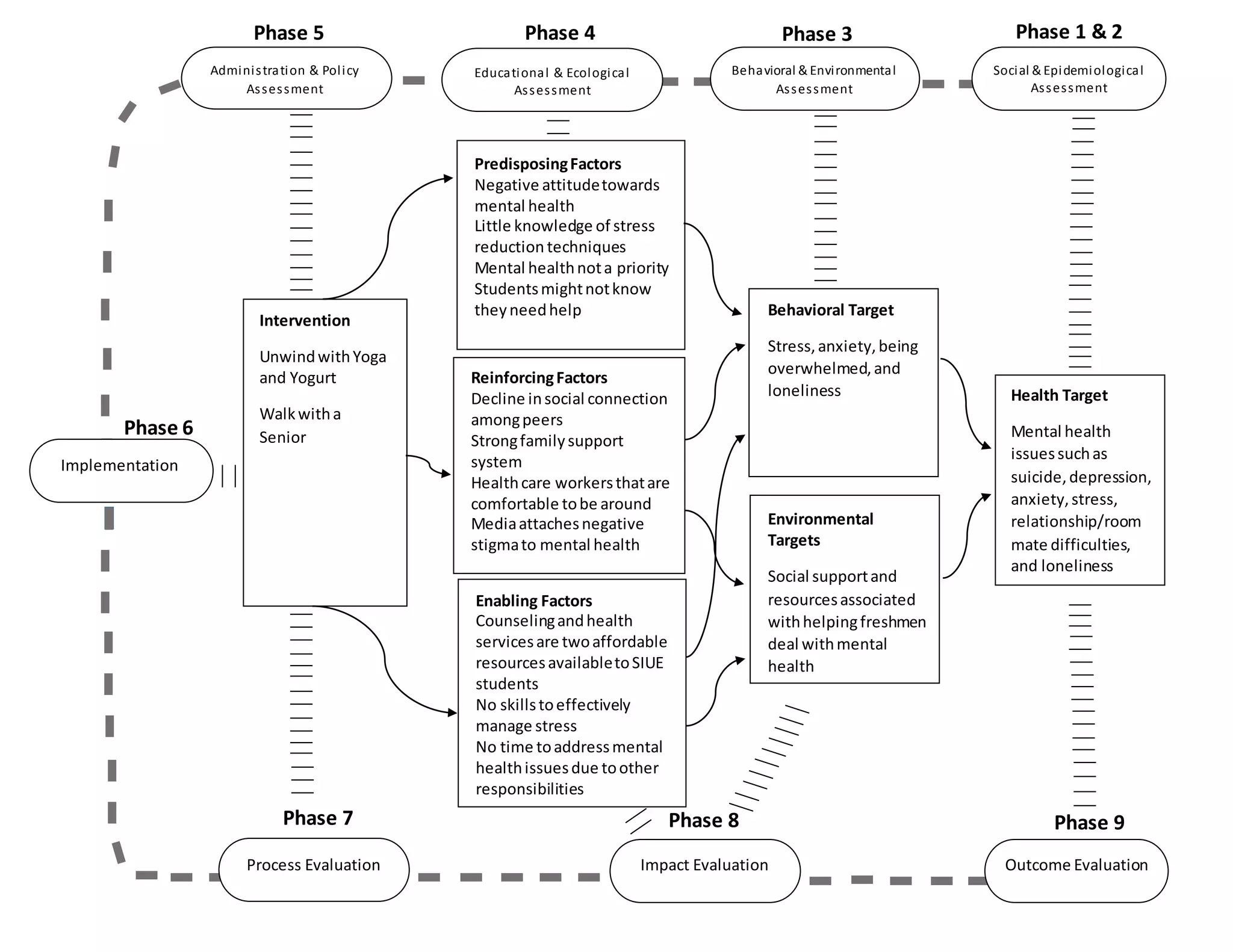 Phase 1 & 2Phase 3Phase 4Phase 5
Phase 6
Phase 8
Social & Epidemiological
Assessment
Behavioral & Environmental
Assessment
Educational & Ecological
Assessment
Administration & Policy
Assessment
Implementation
Process Evaluation Impact Evaluation Outcome Evaluation
Phase 7 Phase 9
Health Target
Mental health
issuessuchas
suicide,depression,
anxiety,stress,
relationship/room
mate difficulties,
and loneliness
Behavioral Target
Stress,anxiety,being
overwhelmed,and
loneliness
PredisposingFactors
Negative attitudetowards
mental health
Little knowledge of stress
reductiontechniques
Mental healthnota priority
Studentsmightnotknow
theyneedhelp
ReinforcingFactors
Decline insocial connection
amongpeers
Strongfamilysupport
system
Healthcare workersthatare
comfortable tobe around
Mediaattachesnegative
stigmato mental health
Enabling Factors
Counselingandhealth
servicesare twoaffordable
resourcesavailabletoSIUE
students
No skillstoeffectively
manage stress
No time toaddressmental
healthissuesdue toother
responsibilities
Intervention
UnwindwithYoga
and Yogurt
Walkwitha
Senior
Environmental
Targets
Social supportand
resourcesassociated
withhelpingfreshmen
deal withmental
health
 