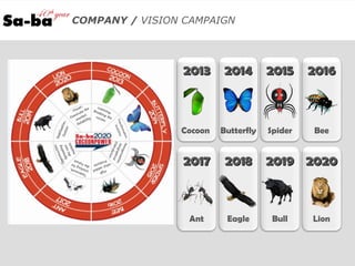 COMPANY / VISION CAMPAIGN
20132013 20142014 20152015 20162016
20172017 20182018 20192019 20202020
Cocoon Butterfly Spider Bee
Ant Eagle Bull Lion
 