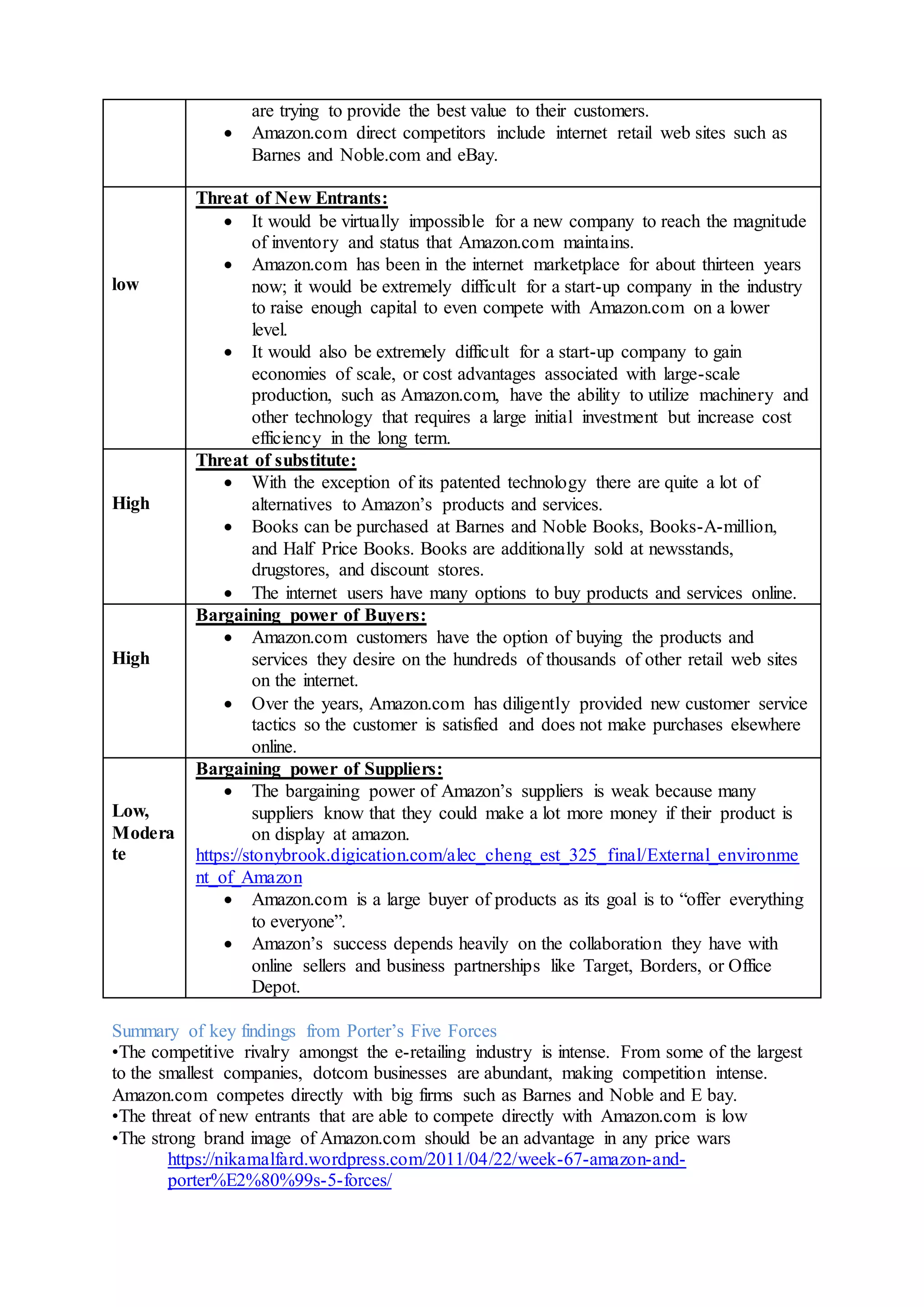 are trying to provide the best value to their customers.
 Amazon.com direct competitors include internet retail web sites such as
Barnes and Noble.com and eBay.
low
Threat of New Entrants:
 It would be virtually impossible for a new company to reach the magnitude
of inventory and status that Amazon.com maintains.
 Amazon.com has been in the internet marketplace for about thirteen years
now; it would be extremely difficult for a start-up company in the industry
to raise enough capital to even compete with Amazon.com on a lower
level.
 It would also be extremely difficult for a start-up company to gain
economies of scale, or cost advantages associated with large-scale
production, such as Amazon.com, have the ability to utilize machinery and
other technology that requires a large initial investment but increase cost
efficiency in the long term.
High
Threat of substitute:
 With the exception of its patented technology there are quite a lot of
alternatives to Amazon’s products and services.
 Books can be purchased at Barnes and Noble Books, Books-A-million,
and Half Price Books. Books are additionally sold at newsstands,
drugstores, and discount stores.
 The internet users have many options to buy products and services online.
High
Bargaining power of Buyers:
 Amazon.com customers have the option of buying the products and
services they desire on the hundreds of thousands of other retail web sites
on the internet.
 Over the years, Amazon.com has diligently provided new customer service
tactics so the customer is satisfied and does not make purchases elsewhere
online.
Low,
Modera
te
Bargaining power of Suppliers:
 The bargaining power of Amazon’s suppliers is weak because many
suppliers know that they could make a lot more money if their product is
on display at amazon.
https://stonybrook.digication.com/alec_cheng_est_325_final/External_environme
nt_of_Amazon
 Amazon.com is a large buyer of products as its goal is to “offer everything
to everyone”.
 Amazon’s success depends heavily on the collaboration they have with
online sellers and business partnerships like Target, Borders, or Office
Depot.
Summary of key findings from Porter’s Five Forces
•The competitive rivalry amongst the e-retailing industry is intense. From some of the largest
to the smallest companies, dotcom businesses are abundant, making competition intense.
Amazon.com competes directly with big firms such as Barnes and Noble and E bay.
•The threat of new entrants that are able to compete directly with Amazon.com is low
•The strong brand image of Amazon.com should be an advantage in any price wars
https://nikamalfard.wordpress.com/2011/04/22/week-67-amazon-and-
porter%E2%80%99s-5-forces/
 