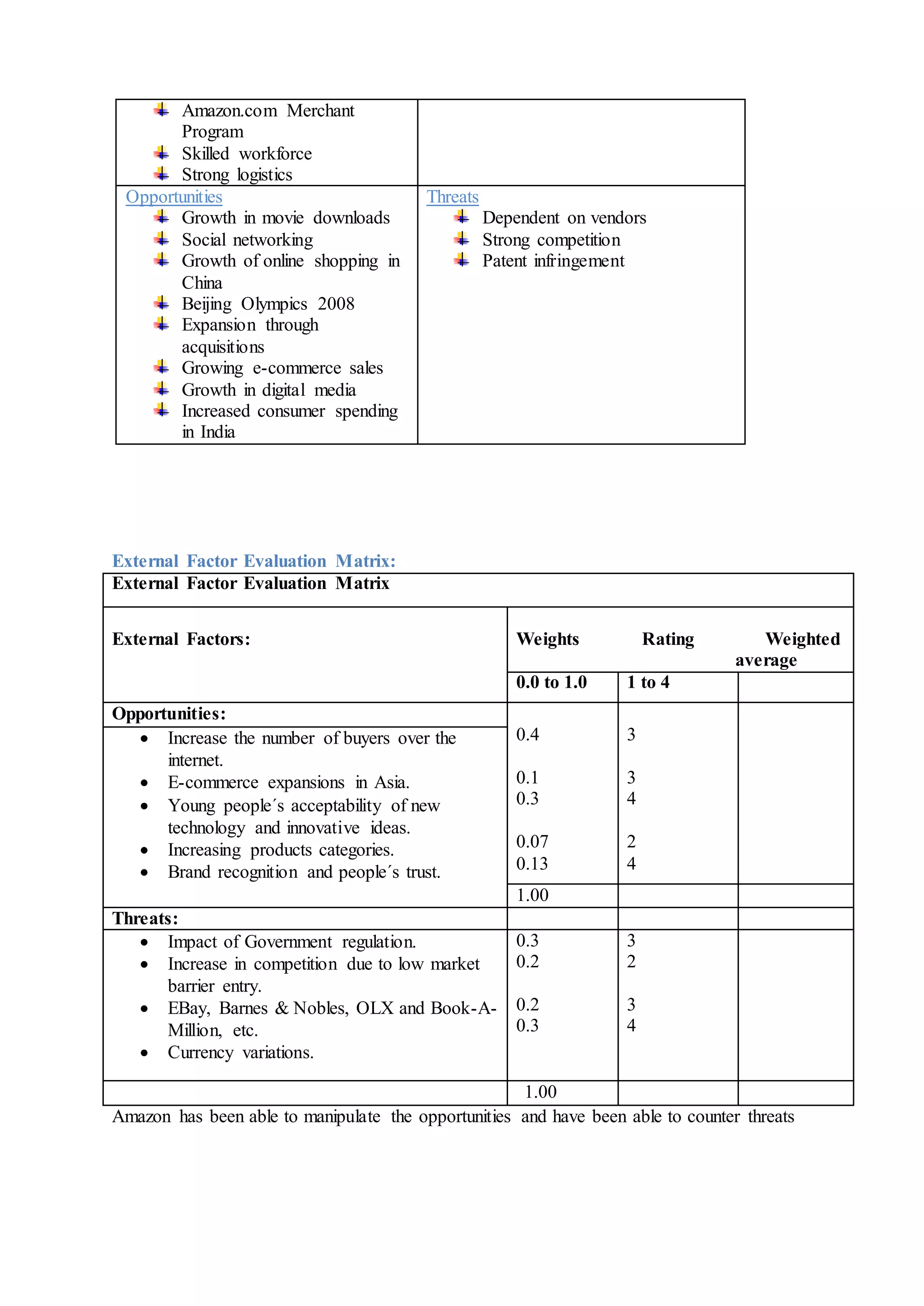 Amazon.com Merchant
Program
Skilled workforce
Strong logistics
Opportunities
Growth in movie downloads
Social networking
Growth of online shopping in
China
Beijing Olympics 2008
Expansion through
acquisitions
Growing e-commerce sales
Growth in digital media
Increased consumer spending
in India
Threats
Dependent on vendors
Strong competition
Patent infringement
External Factor Evaluation Matrix:
External Factor Evaluation Matrix
External Factors: Weights Rating Weighted
average
0.0 to 1.0 1 to 4
Opportunities:
0.4
0.1
0.3
0.07
0.13
3
3
4
2
4
 Increase the number of buyers over the
internet.
 E-commerce expansions in Asia.
 Young people´s acceptability of new
technology and innovative ideas.
 Increasing products categories.
 Brand recognition and people´s trust.
1.00
Threats:
 Impact of Government regulation.
 Increase in competition due to low market
barrier entry.
 EBay, Barnes & Nobles, OLX and Book-A-
Million, etc.
 Currency variations.
0.3
0.2
0.2
0.3
3
2
3
4
1.00
Amazon has been able to manipulate the opportunities and have been able to counter threats
 