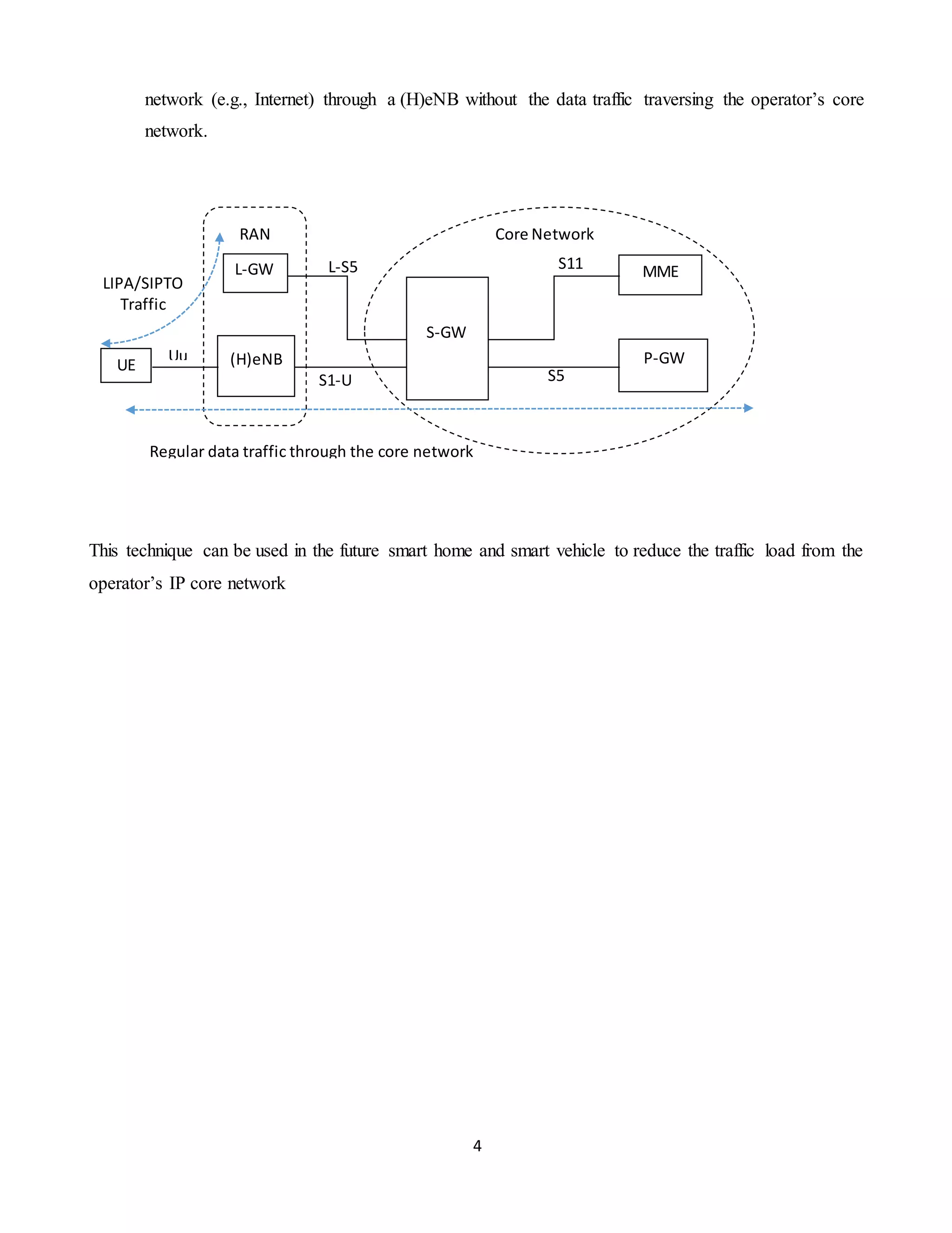 4
network (e.g., Internet) through a (H)eNB without the data traffic traversing the operator’s core
network.
This technique can be used in the future smart home and smart vehicle to reduce the traffic load from the
operator’s IP core network
Regular data traffic through the core network
Uu
S1-U S5
S11L-S5
UE (H)eNB
L-GW
S-GW
MME
P-GW
Core NetworkRAN
LIPA/SIPTO
Traffic
 