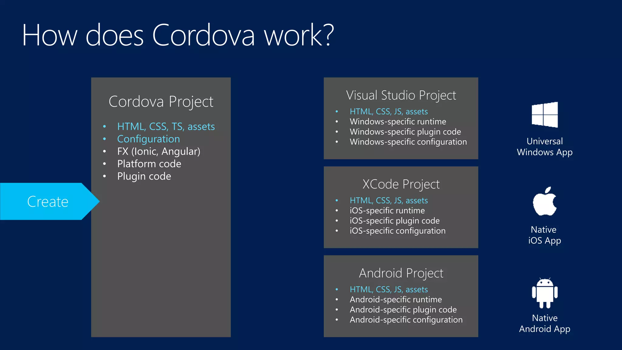 Visual Studio Project
• HTML, CSS, JS, assets
• Windows-specific runtime
• Windows-specific plugin code
• Windows-specific configuration
XCode Project
• HTML, CSS, JS, assets
• iOS-specific runtime
• iOS-specific plugin code
• iOS-specific configuration
Android Project
• HTML, CSS, JS, assets
• Android-specific runtime
• Android-specific plugin code
• Android-specific configuration
Build
How does Cordova work?
Cordova Project
• HTML, CSS, TS, assets
• Configuration
• FX (Ionic, Angular)
• Platform code
• Plugin code
Create
Universal
Windows App
Native
iOS App
Native
Android App