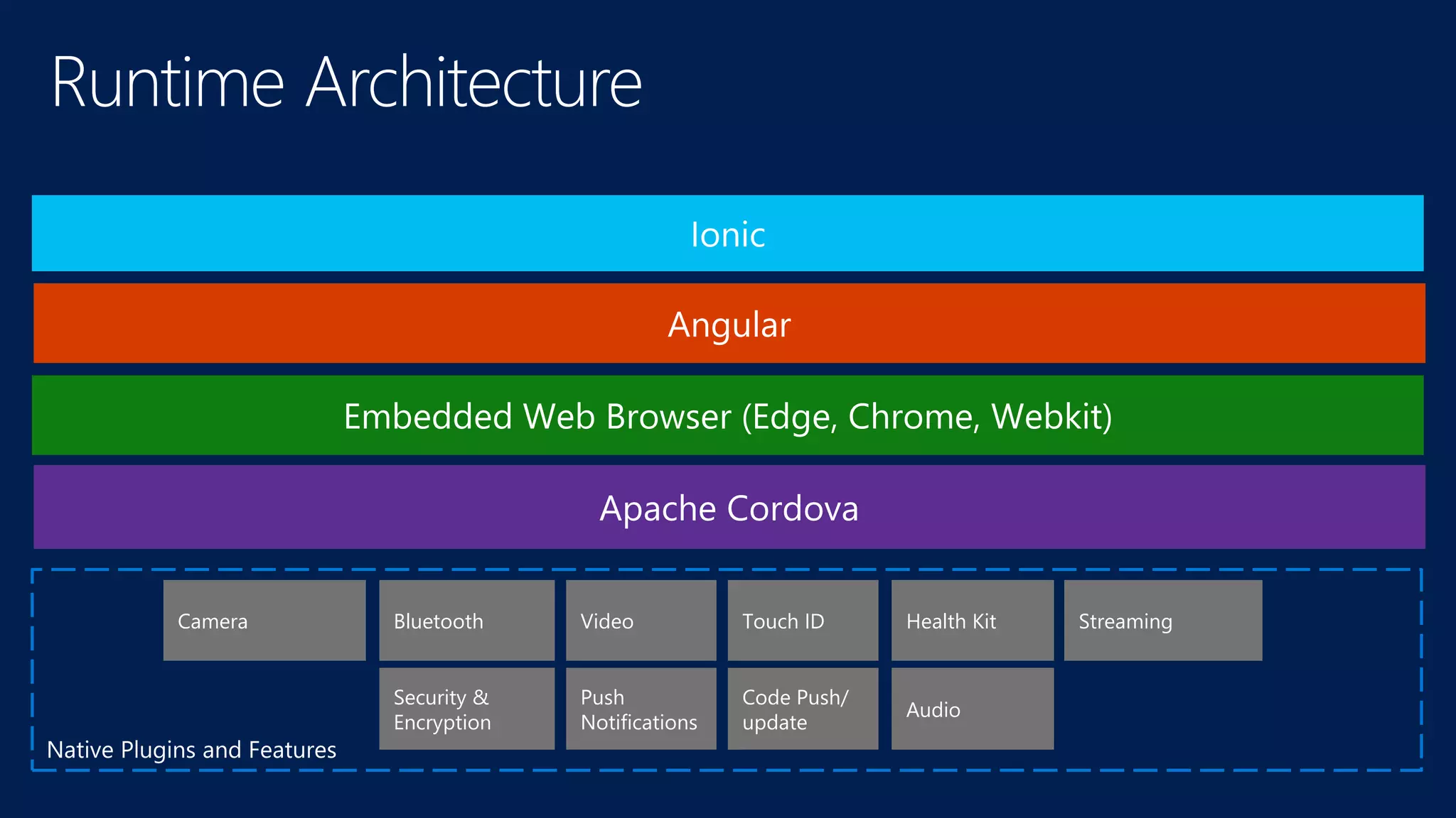Camera Bluetooth Video Health KitTouch ID Streaming
Security &
Encryption
Push
Notifications
Audio
Code Push/
update
Runtime Architecture