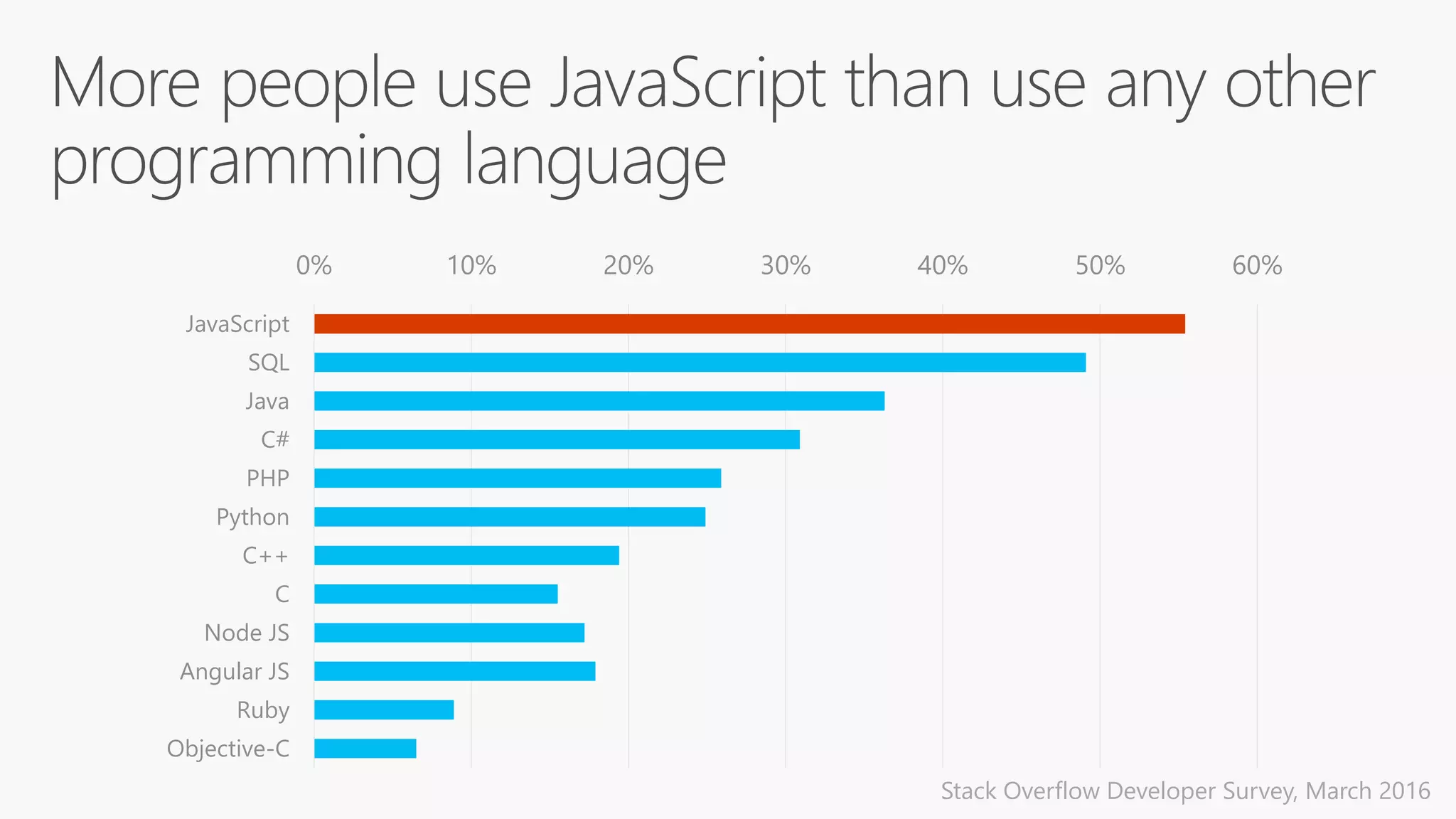 0% 10% 20% 30% 40% 50% 60%
JavaScript
SQL
Java
C#
PHP
Python
C++
C
Node JS
Angular JS
Ruby
Objective-C
Stack Overflow Developer Survey, March 2016