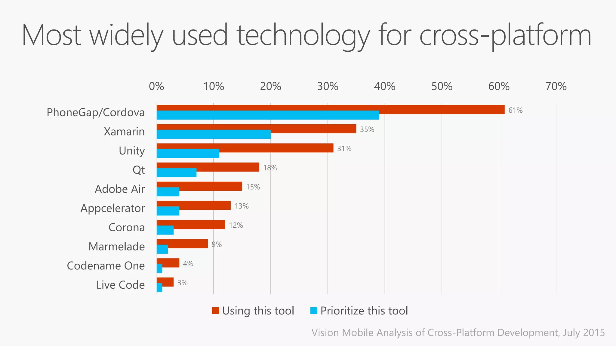 61%
35%
31%
18%
15%
13%
12%
9%
4%
3%
0% 10% 20% 30% 40% 50% 60% 70%
PhoneGap/Cordova
Xamarin
Unity
Qt
Adobe Air
Appcelerator
Corona
Marmelade
Codename One
Live Code
Using this tool Prioritize this tool
Vision Mobile Analysis of Cross-Platform Development, July 2015