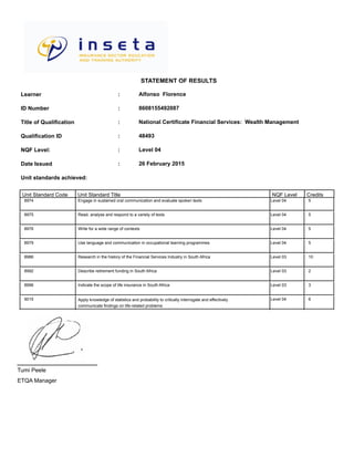 Learner Alfonso Florence
ID Number 8608155492087
Title of Qualification National Certificate Financial Services: Wealth Management
Unit standards achieved:
Unit Standard Code Unit Standard Title CreditsNQF Level
STATEMENT OF RESULTS
NQF Level: Level 04
:
:
:
:
Qualification ID : 48493
Date Issued : 26 February 2015
Engage in sustained oral communication and evaluate spoken texts8974 Level 04 5
Read, analyse and respond to a variety of texts8975 Level 04 5
Write for a wide range of contexts8976 Level 04 5
Use language and communication in occupational learning programmes8979 Level 04 5
Research in the history of the Financial Services Industry in South Africa8986 Level 03 10
Describe retirement funding in South Africa8992 Level 03 2
Indicate the scope of life insurance in South Africa8996 Level 03 3
Apply knowledge of statistics and probability to critically interrogate and effectively
communicate findings on life-related problems
9015 Level 04 6
ETQA Manager
Tumi Peele
 