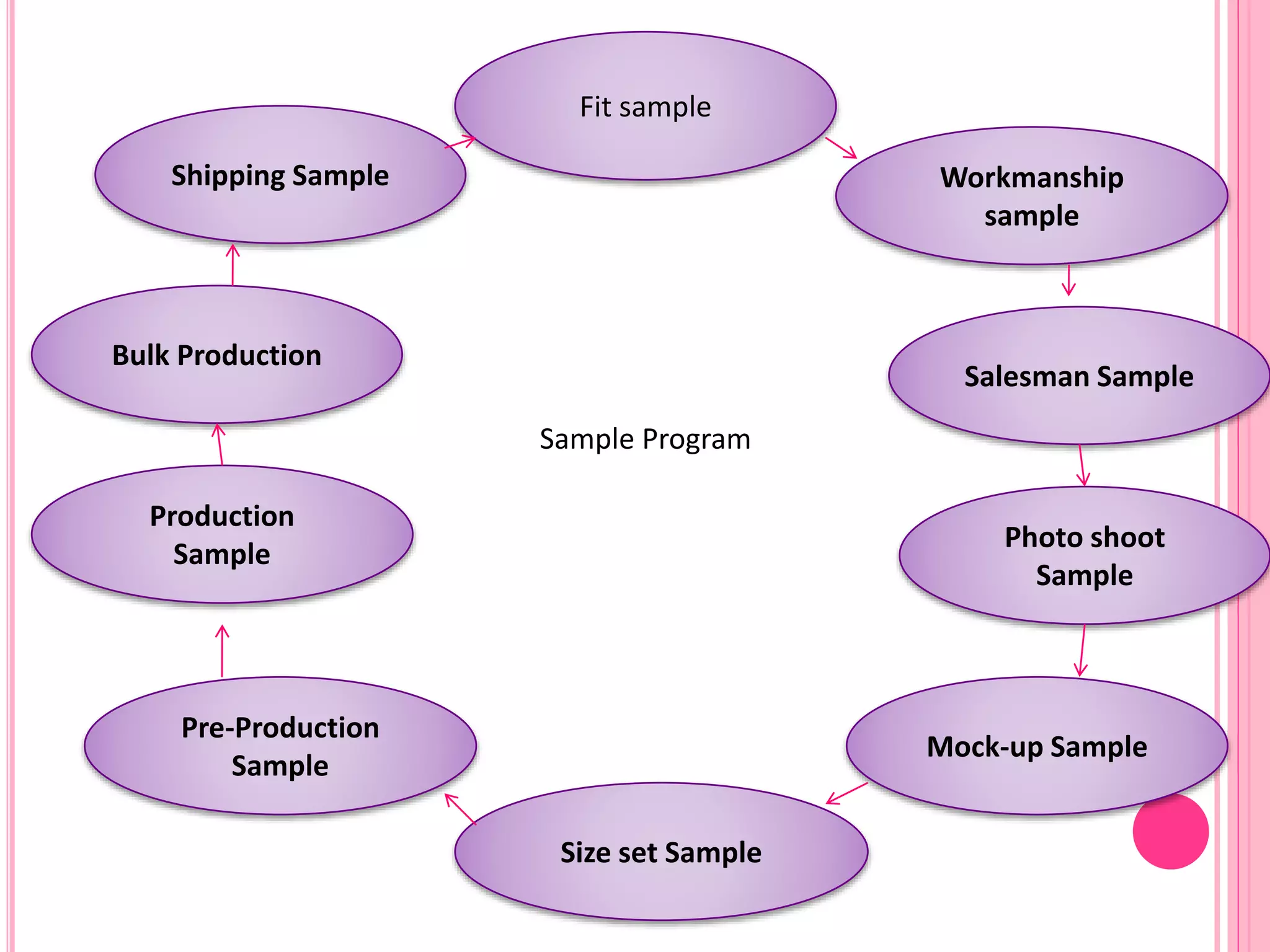 Sample Program
Fit sample
Workmanship
sample
Salesman Sample
Photo shoot
Sample
Mock-up Sample
Size set Sample
Shipping Sample
Bulk Production
Production
Sample
Pre-Production
Sample
 