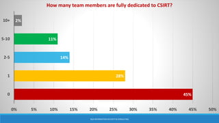 45%
28%
14%
11%
2%
0% 5% 10% 15% 20% 25% 30% 35% 40% 45% 50%
0
1
2-5
5-10
10+
How many team members are fully dedicated to CSIRT?
BGA INFORMATION SECURITY & CONSULTING
 