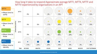 How long it takes to respond Approximate average MTTI, MTTK, MTTF and
MTTV experienced by organizations in an APT
• Mean time to
verify
MTTV
• Mean time to
fix
MTTF
• Mean time to
know
MTTK
• Mean time to
identify
MTTI
BGA INFORMATION SECURITY & CONSULTING
 