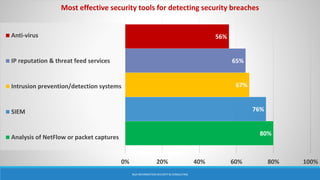 80%
76%
67%
65%
56%
0% 20% 40% 60% 80% 100%
Most effective security tools for detecting security breaches
Anti-virus
IP reputation & threat feed services
Intrusion prevention/detection systems
SIEM
Analysis of NetFlow or packet captures
BGA INFORMATION SECURITY & CONSULTING
 
