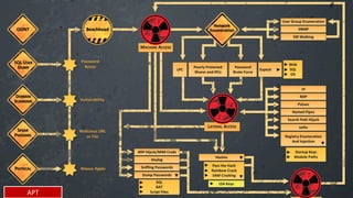 BGA INFORMATION SECURITY & CONSULTING
APT
 