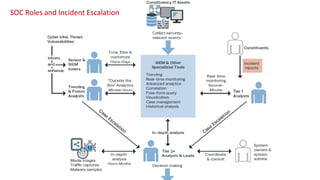 BGA INFORMATION SECURITY & CONSULTING
SOC Roles and Incident Escalation
 