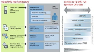 BGA INFORMATION SECURITY & CONSULTING
Typical SOC Tool Architecture Context to Tip-offs: Full-
Spectrum CND Data
 