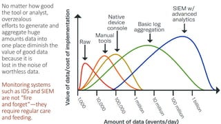 No matter how good
the tool or analyst,
overzealous
efforts to generate and
aggregate huge
amounts data into
one place diminish the
value of good data
because it is
lost in the noise of
worthless data.
Monitoring systems
such as IDS and SIEM
are not “fire
and forget”—they
require regular care
and feeding. BGA INFORMATION SECURITY & CONSULTING
 