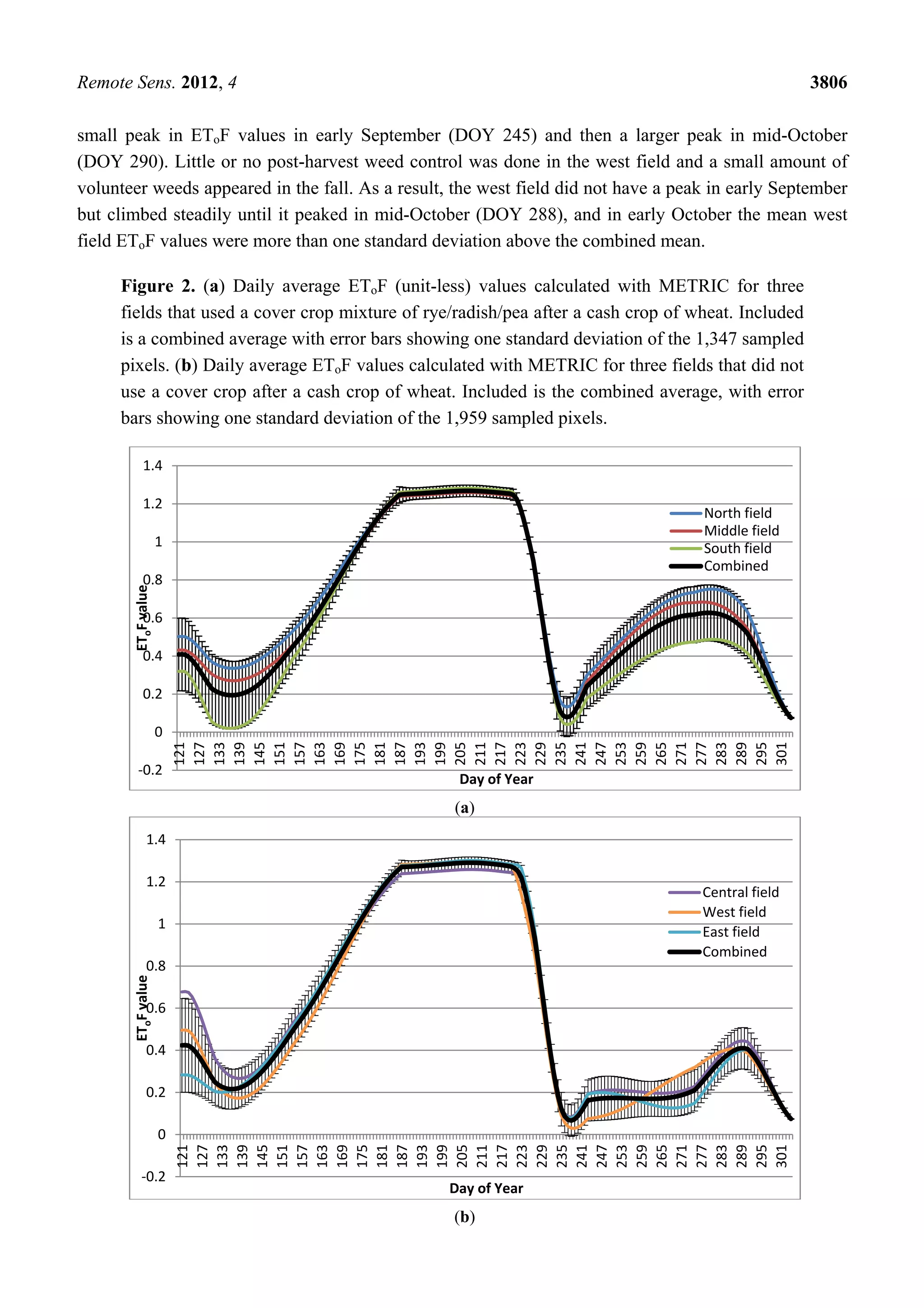 Remote Sens. 2012, 4 3806
small peak in EToF values in early September (DOY 245) and then a larger peak in mid-October
(DOY 290). Little or no post-harvest weed control was done in the west field and a small amount of
volunteer weeds appeared in the fall. As a result, the west field did not have a peak in early September
but climbed steadily until it peaked in mid-October (DOY 288), and in early October the mean west
field EToF values were more than one standard deviation above the combined mean.
Figure 2. (a) Daily average EToF (unit-less) values calculated with METRIC for three
fields that used a cover crop mixture of rye/radish/pea after a cash crop of wheat. Included
is a combined average with error bars showing one standard deviation of the 1,347 sampled
pixels. (b) Daily average EToF values calculated with METRIC for three fields that did not
use a cover crop after a cash crop of wheat. Included is the combined average, with error
bars showing one standard deviation of the 1,959 sampled pixels.
(a)
(b)
-0.2
0
0.2
0.4
0.6
0.8
1
1.2
1.4
121
127
133
139
145
151
157
163
169
175
181
187
193
199
205
211
217
223
229
235
241
247
253
259
265
271
277
283
289
295
301
EToFvalue
Day of Year
North field
Middle field
South field
Combined
-0.2
0
0.2
0.4
0.6
0.8
1
1.2
1.4
121
127
133
139
145
151
157
163
169
175
181
187
193
199
205
211
217
223
229
235
241
247
253
259
265
271
277
283
289
295
301
EToFvalue
Day of Year
Central field
West field
East field
Combined
 