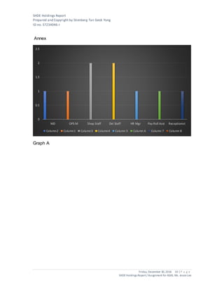 SHDE Holdings Report
Prepared and Copyright by Stienberg Tan Geok Yong
ID no. S7234046-I
Friday, December 30,2016 10 | P a g e
SHDEHoldings Report/ Assignment for ASAS, Ms. JessieLee
Annex
Graph A
0
0.5
1
1.5
2
2.5
MD OPS M Shop Staff Del Staff HR Mgr Pay Roll Asst Receptionist
Column2 Column1 Column3 Column4 Column 5 Column 6 Column 7 Column 8
 