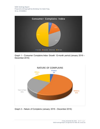 SHDE Holdings Report
Prepared and Copyright by Stienberg Tan Geok Yong
ID no. S7234046-I
Friday, December 30,2016 11 | P a g e
SHDEHoldings Report/ Assignment for ASAS, Ms. JessieLee
Graph 1 – Consumer Complains Index Growth 12-month period (January 2016 –
December 2016)
Graph 2 – Nature of Complains (January 2016 – December 2016)
5%
15%
30%
50%
Consumer Complains Index
1st Qtr 2nd Qtr 3rd Qtr 4th Qtr
Product
3%
Delivery
55%
Face to Face
25%
Others
17%
NATURE OF COMPLAINS
 