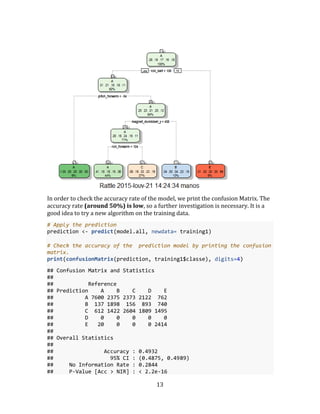 13
In order to check the accuracy rate of the model, we print the confusion Matrix. The
accuracy rate (around 50%) is low, so a further investigation is necessary. It is a
good idea to try a new algorithm on the training data.
# Apply the prediction
prediction <- predict(model.all, newdata= training1)
# Check the accuracy of the prediction model by printing the confusion
matrix.
print(confusionMatrix(prediction, training1$classe), digits=4)
## Confusion Matrix and Statistics
##
## Reference
## Prediction A B C D E
## A 7600 2375 2373 2122 762
## B 137 1898 156 893 740
## C 612 1422 2604 1809 1495
## D 0 0 0 0 0
## E 20 0 0 0 2414
##
## Overall Statistics
##
## Accuracy : 0.4932
## 95% CI : (0.4875, 0.4989)
## No Information Rate : 0.2844
## P-Value [Acc > NIR] : < 2.2e-16
 