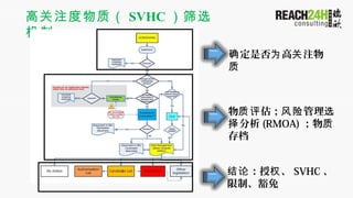 ߹עʣ SVHC ɸѡ

Ƿ  עȷ Ϊ 

    ѡ
 (RMOA) 
浵
  Ȩ SVHC 
ơ
 