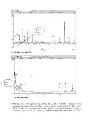 0.5x
1x
1.5x
2x
2.5x
3x
4x
Noise
floor
8x
11x
GAMBAR-2 Spectra BCS
1x
0.5x
3x
Noise
floor
2x 7x 8x
1.5x 9x
GAMBAR-3 Spectrum
3. Mengacu ke trend getaran overall pada Gambar-1, terlihat kenaikan yang
signifikan, pengecekan spectrum secara umum masih dibawah 2.81 mm/s
RMS. Pengecekan selanjutnya adalah melihat trend BCU (Bearing Condition
Unit) dan spectra dari BCS (Bearing Condition Signature) serta spectra di SED
 