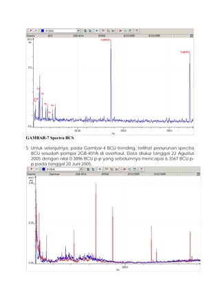 1xBPFO
2xBPFO
6x
5x
4x
3x
2x
1x
FTF
GAMBAR-7 Spectra BCS
5. Untuk selanjutnya, pada Gambar-4 BCU trending, terlihat penurunan spectra
BCU sesudah pompa 2GB-401A di overhaul. Data diukur tanggal 22 Agustus
2005 dengan nilai 0.3896 BCU p-p yang sebelumnya mencapai 6.3567 BCU p-
p pada tanggal 20 Juni 2005.
 