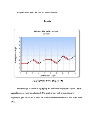 The participant was a 24 year old healthy female.  
 
Results 
 
  
Juggling Motor Skills  (*Figure 1.1) 
 
After ten days of continuous juggling, the participant displayed (*Figure 1.1) an 
overall incline in motor development. The graph shows both progression and 
degression; yet, the participant’s motor skills did developed over time, with a perpetual 
effort.  
 
 