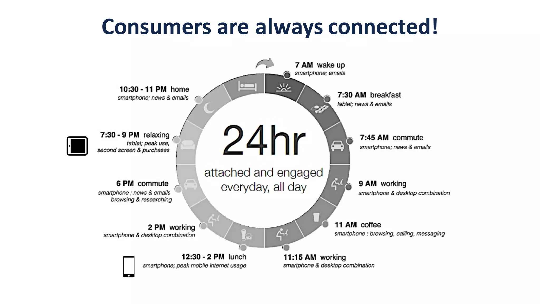 Consumers	
  are	
  always	
  connected!
 