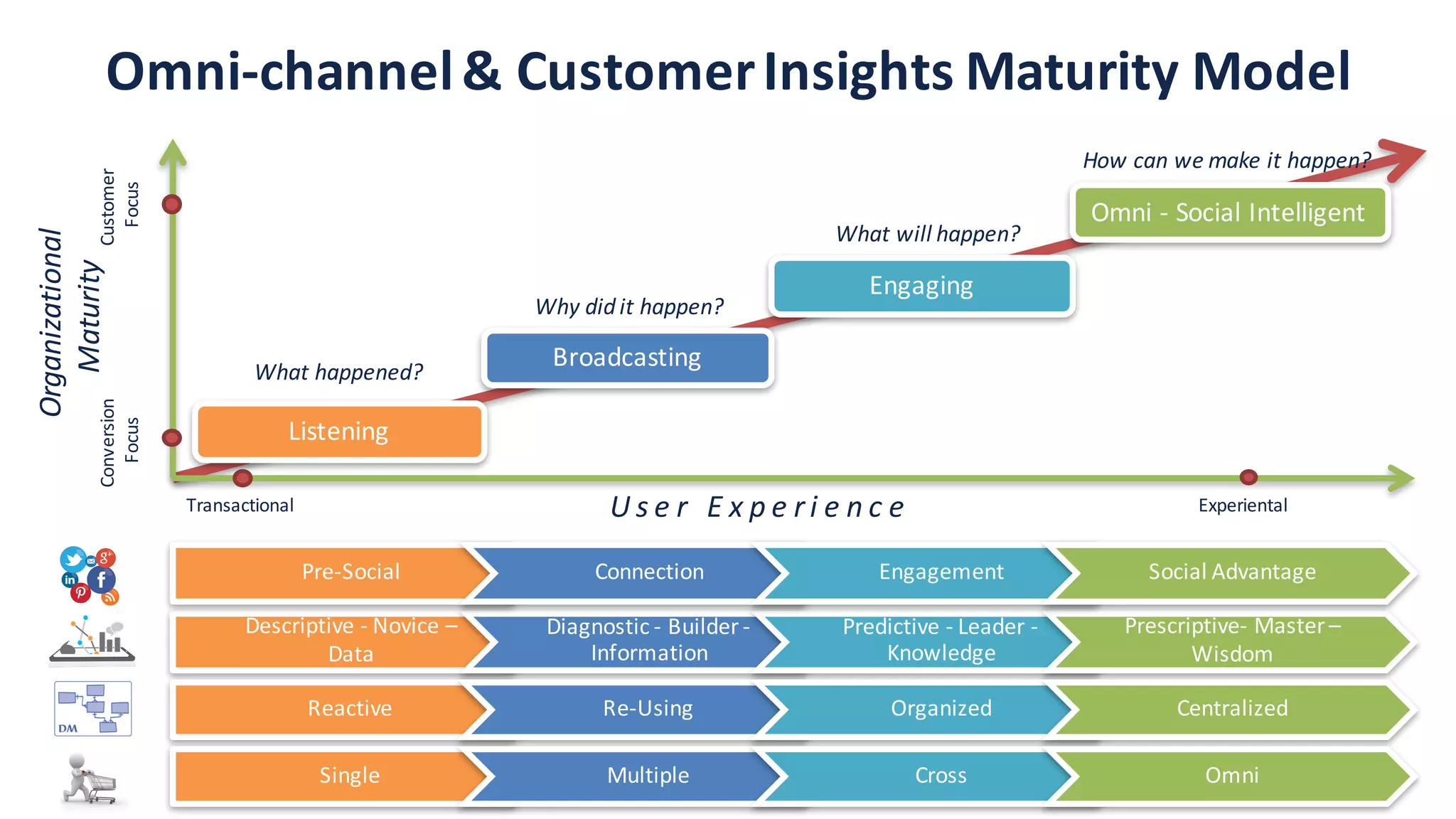 Omni-­‐channel	
  &	
  Customer	
  Insights	
  Maturity	
  ModelCustomer	
  
Focus
Conversion	
  
Focus
Transactional Experiental
Descriptive	
  -­‐ Novice	
  –
Data
Diagnostic	
  -­‐ Builder	
  -­‐
Information
Predictive	
  -­‐ Leader	
  -­‐
Knowledge
Prescriptive-­‐ Master	
  –
Wisdom
Pre-­‐Social Connection Engagement Social	
  Advantage
Reactive Re-­‐Using Organized Centralized
Single Multiple Cross Omni
Listening
Broadcasting
Engaging
Omni	
  -­‐ Social	
  Intelligent
U s e r 	
   E x p e r i e n c e
Organizational	
  
Maturity
What	
  happened?
Why	
  did	
  it	
  happen?
What	
  will	
  happen?
How	
  can	
  we	
  make	
  it	
  happen?
 