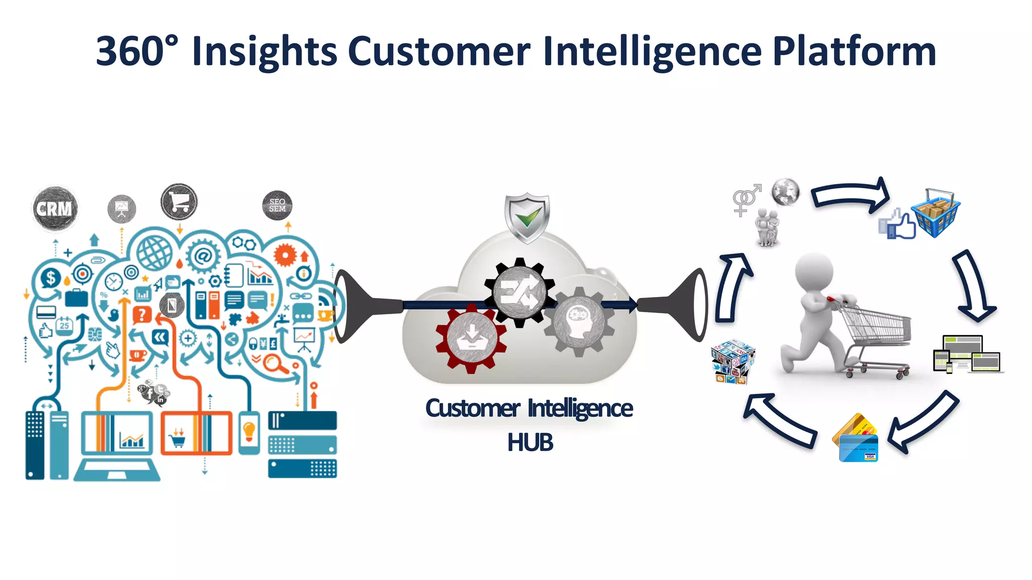 360° Insights	
  Customer	
  Intelligence	
  Platform
Customer	
  Intelligence
HUB
 