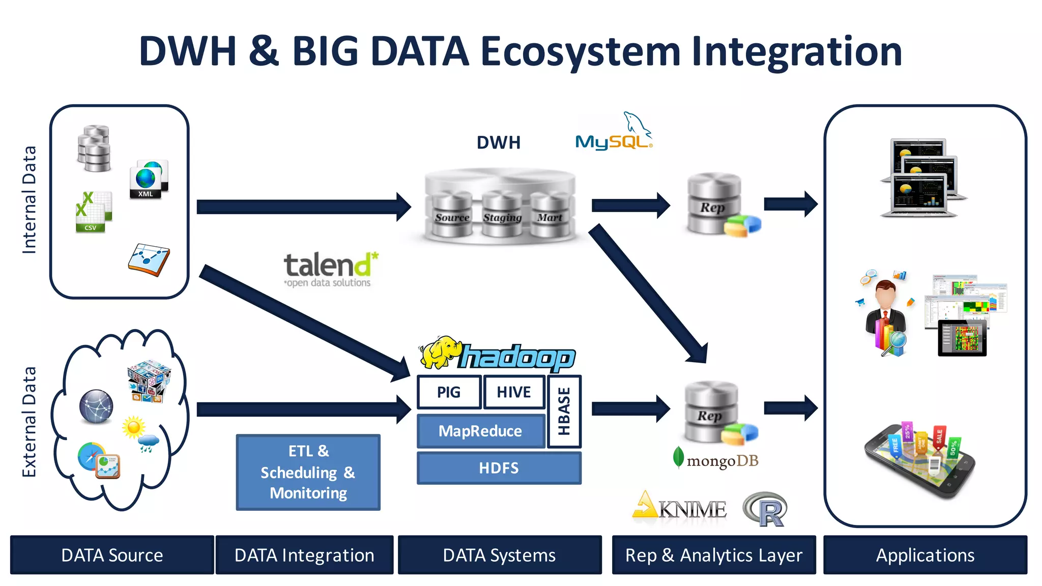 DWH	
  &	
  BIG	
  DATA	
  Ecosystem	
  Integration
External	
  DataInternal	
  Data
DATA	
  Source DATA	
  Systems Applications
DWH
DATA	
  Integration
HDFS
MapReduce
HBASE
PIG HIVE
ETL	
  &	
  
Scheduling	
  &	
  
Monitoring
Rep	
  &	
  Analytics	
  Layer
 