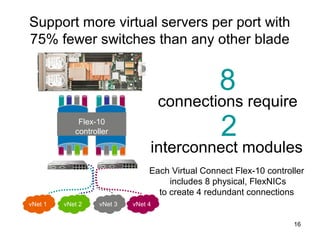 Support more virtual servers per port with
75% fewer switches than any other blade
Flex-10
controller
vNet 2 vNet 3 vNet 4vNet 1
8
connections require
Each Virtual Connect Flex-10 controller
includes 8 physical, FlexNICs
to create 4 redundant connections
2
interconnect modules
16
 