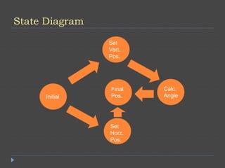 State Diagram
Set
Vert.
Pos.
Initial
Set
Horz.
Pos.
Calc.
Angle
Final
Pos.
 