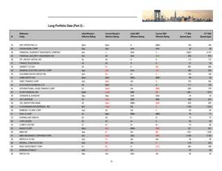 Long Portfolio Data (Part 2) -
Current S&P
Effective Rating
Initial Moody's
Effective Rating
Current Moody's
Effective Rating
Initial S&P
Effective Rating
7 Y Mid
Spread (bps)
10 Y Mid
Spread (bps)ID
Reference
Entity
Baa1 BBB+Baa1 A- 194 18432 ERP OPERATING LP
Aaa AAAAaa AAA 46 4633 EXXON MOBIL CORP
C DAa1 AAA 5,843 5,15734 FINANCIAL GUARANTY INSURANCE COMPANY
A2 AAAAa1 AAA 955 87635 FINANCIAL SECURITY ASSURANCE INC
A2 AA2 A- 112 11236 FPL GROUP CAPITAL INC
A3 A-A3 A- 51 5437 FRANCE TELECOM SA
B1 BBA2 A 981 89938 GANNETT CO INC
Aa2 AA+Aaa AAA 398 38739 GENERAL ELECTRIC CAPITAL CORP
A2 AAa3 A+ 144 13640 GOLDMAN SACHS GROUP INC
Baa1 BBB+Baa1 BBB+ 88 8341 HOME DEPOT INC
Baa1 AAa3 AA- 375 35442 HSBC FINANCE CORP
Baa1 A-A3 A- 111 12043 HUTCHISON WHAMPOA LTD
Baa3 BBBA1 AA- 829 77844 INTERNATIONAL LEASE FINANCE CORP.
Caa2 BBBaa2 BBB 1,861 1,67045 ISTAR FINANCIAL INC
Aaa AAAAaa AAA 44 4346 JOHNSON & JOHNSON
Baa1 BBBA3 BBB 469 45747 JSC GAZPROM
Baa1 BBBA2 BBB+ 635 62048 JSC VNESHTORG BANK
Caa3 DBa1 BB 1,709 1,53249 K HOVNANIAN ENTERPRISES, INC.
A2 AAa2 AA- 59 6450 KIMBERLY-CLARK CORP
Baa1 BBB+A3 BBB+ 76 7151 KOHL'S CORP
A3 A-A2 A- 70 7052 KONINKLIJKE DSM NV
A2 AA2 A+ 55 5553 L'AIR LIQUIDE
A1 A+A1 A+ 72 6654 LOWE'S COS INC
Ba3 BBBBaa1 BBB+ 321 30155 MASCO CORP
B1 BBAa2 AA 1,351 1,20656 MBIA INC
Caa1 BBBAa1 AAA 4,428 4,18257 MBIA INSURANCE CORP/NEW YORK
A1 AA-Aa3 AA- 46 4658 MERCK & CO INC
A2 AAa3 AA- 218 20359 MERRILL LYNCH & CO INC
B3 CCCA1 A 850 76960 MGIC INVESTMENT CORP
A3 AAa3 AA- 90 8561 MORGAN STANLEY
Aa1 AAAaa AAA 52 5262 NESTLE SA
10
 